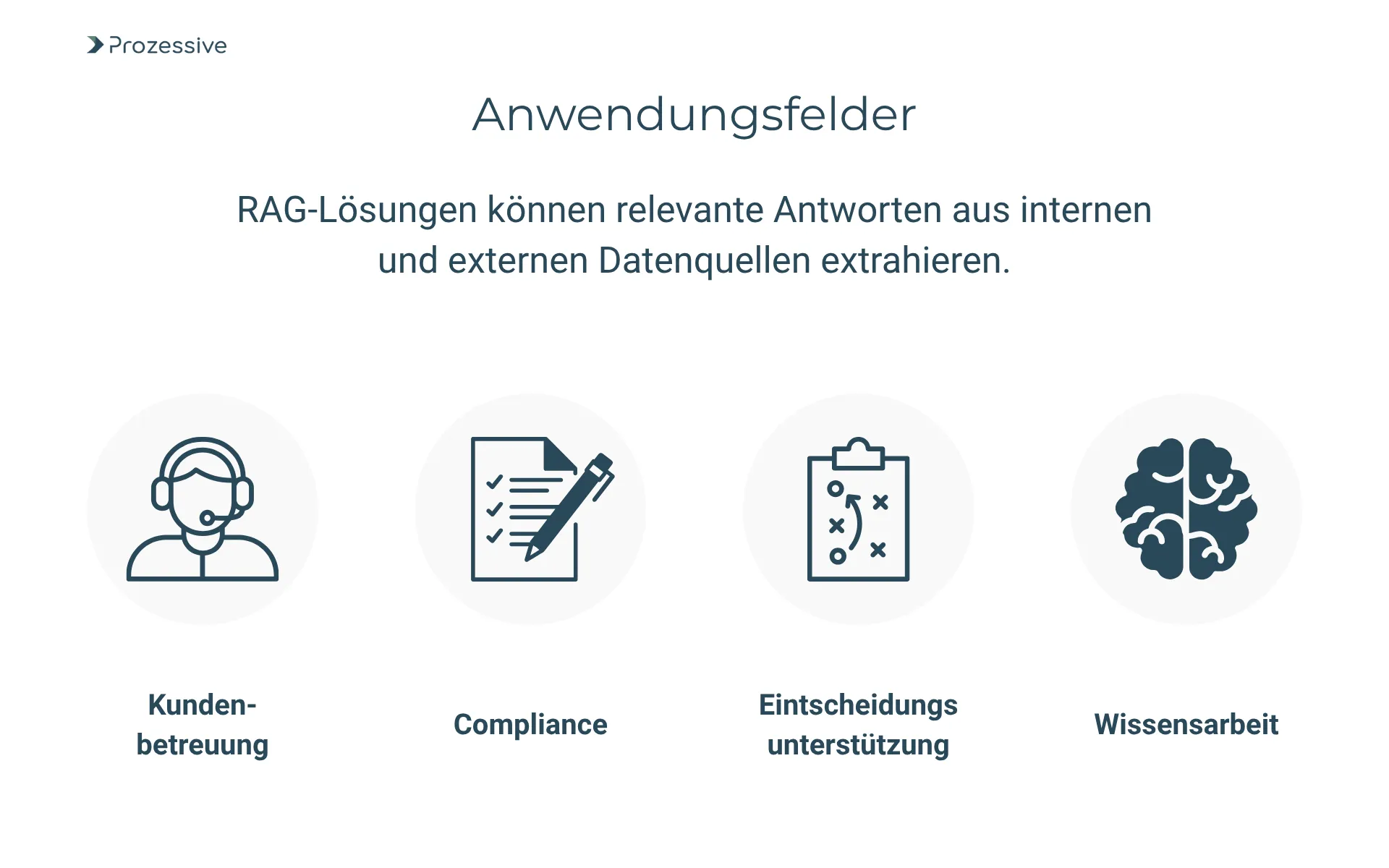 Infografik zeigt vier Anwendungsfelder für RAG-Lösungen (Retrieval Augmented Generation): Kundenbetreuung, Compliance, Entscheidungsunterstützung und Wissensarbeit. Die Technologie ermöglicht es Chatbots, relevante Informationen aus internen und externen Datenquellen zu extrahieren und kontextbezogene Antworten zu liefern.