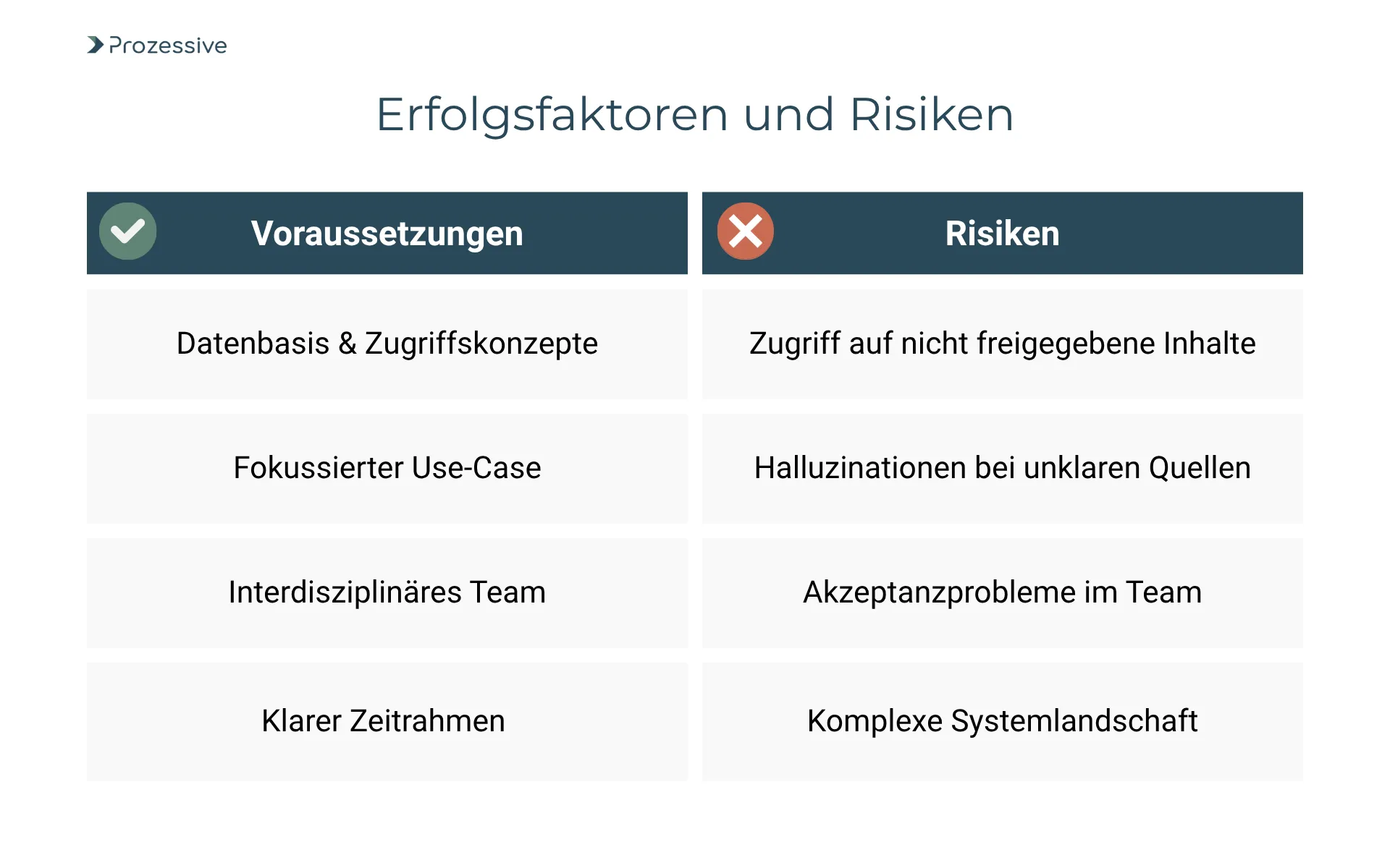 Zweiteilige Tabelle mit Voraussetzungen und Risiken für den erfolgreichen Einsatz von RAG (Retrieval Augmented Generation): Links Voraussetzungen wie Datenzugriff, fokussierter Use-Case, interdisziplinäres Team und klarer Zeitrahmen. Rechts Risiken wie Zugriff auf nicht freigegebene Inhalte, Halluzinationen bei unklaren Quellen, Akzeptanzprobleme und komplexe Systemlandschaft.