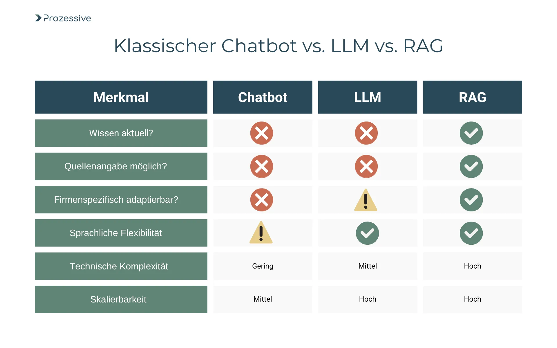 Vergleichstabelle zeigt die Unterschiede zwischen klassischem Chatbot, LLM und RAG (Retrieval Augmented Generation): RAG bietet aktuelle Informationen, Quellennachweise, hohe Anpassbarkeit und sprachliche Flexibilität - bei höherer technischer Komplexität und Skalierbarkeit.
