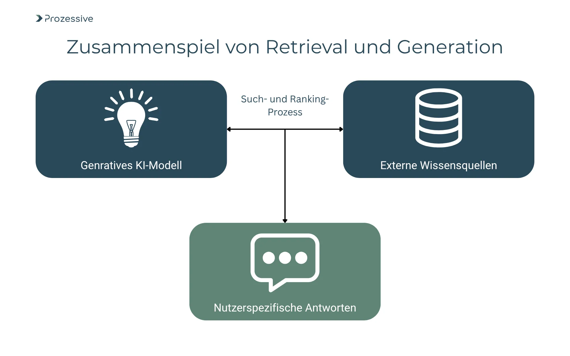 Diagramm zeigt das Prinzip von Retrieval Augmented Generation (RAG): Ein generatives KI-Modell erhält über einen Such- und Ranking-Prozess Wissen einer externen Wissensquelle, um nutzerspezifische Antworten zu erzeugen - ideal für den Einsatz in Chatbots mit verlässlicher Wissensbasis."