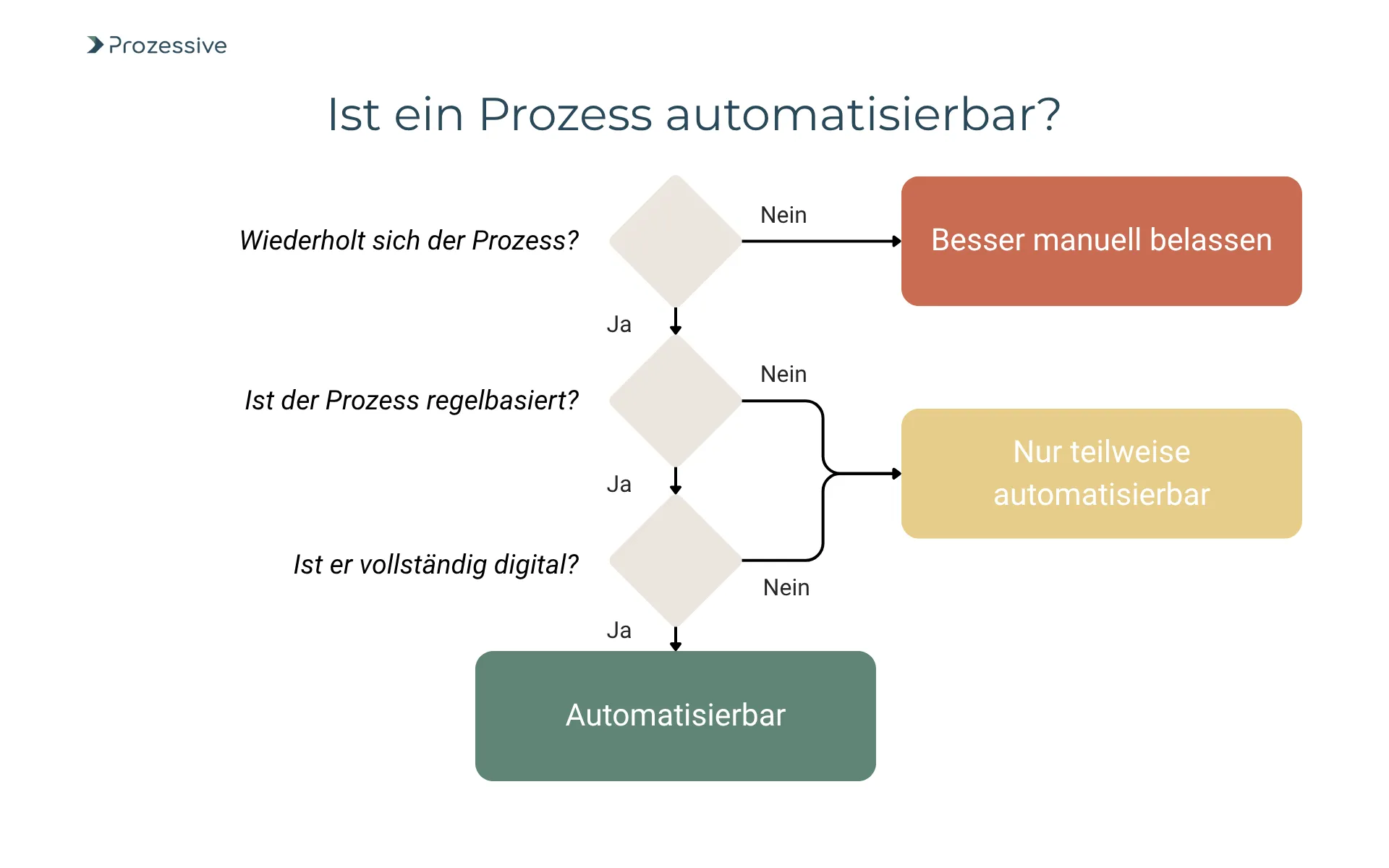 Entscheidungsbaum zur Bewertung, ob ein Prozess automatisierbar ist: Bei sich wiederholenden, regelbasierten und vollständig digitalen Abläufen ist eine Automatisierung sinnvoll. Prozesse ohne klare Regeln oder analoge Schritte sind nur teilweise automatisierbar oder sollten manuell bleiben - ideal zur Potenzialvalidierung für Software-Automatisierung.