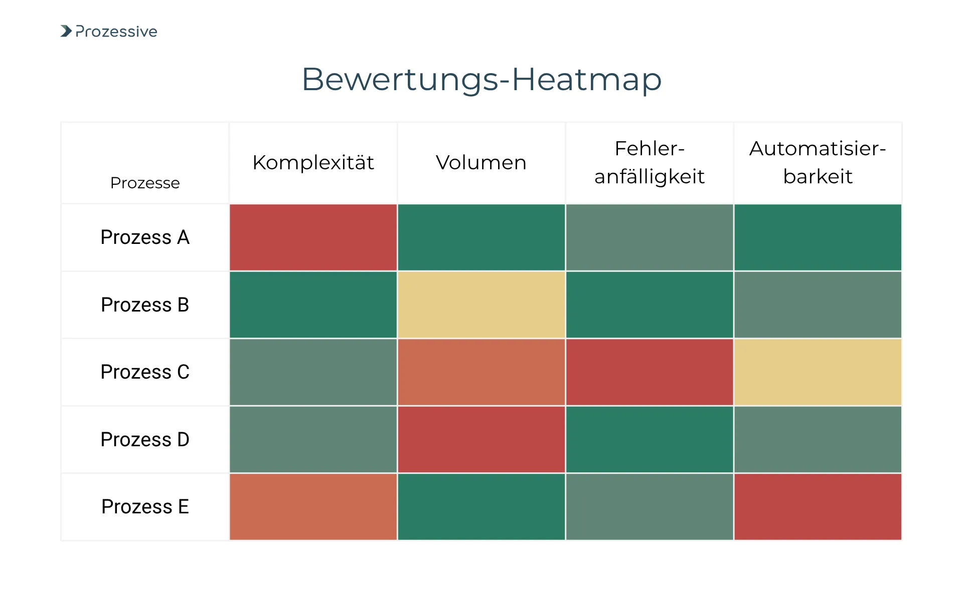 Heatmap zur Bewertung von fünf Prozessen anhand der Kriterien Komplexität, Volumen, Fehleranfälligkeit und Automatisierbarkeit. Die Farbskala zeigt Potenziale für Software-Automatisierung auf und unterstützt die Potenzialvalidierung durch visuelle Einordnung von Stärken und Schwächen je Prozess.