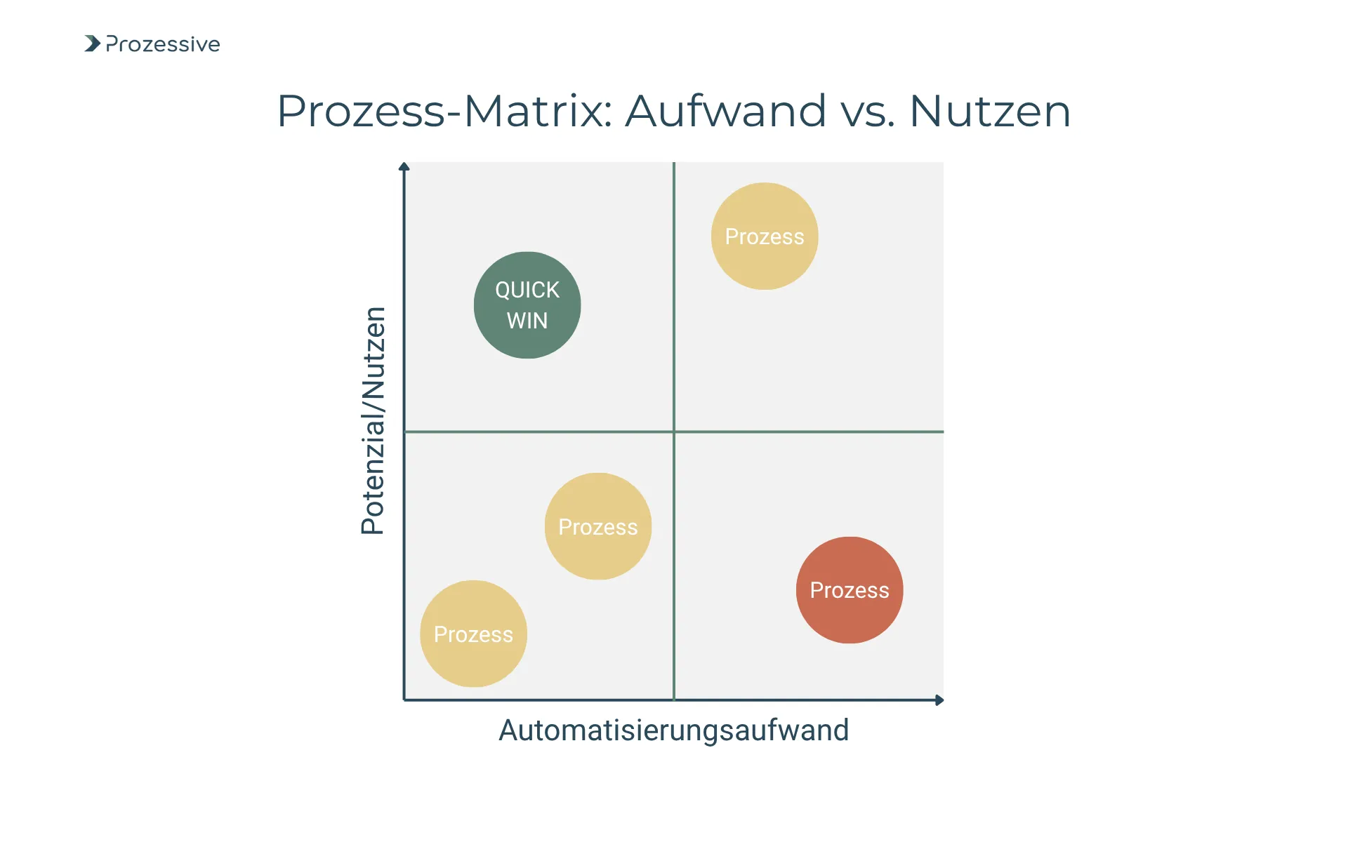 Visualisierung einer Prozess-Matrix mit den Achsen „Potenzial/Nutzen“ und „Automatisierungsaufwand“. Der Bereich mit hohem Nutzen und geringem Aufwand ist als „Quick Win“ gekennzeichnet - ideal für Software-Automatisierung mit validiertem Potenzial.