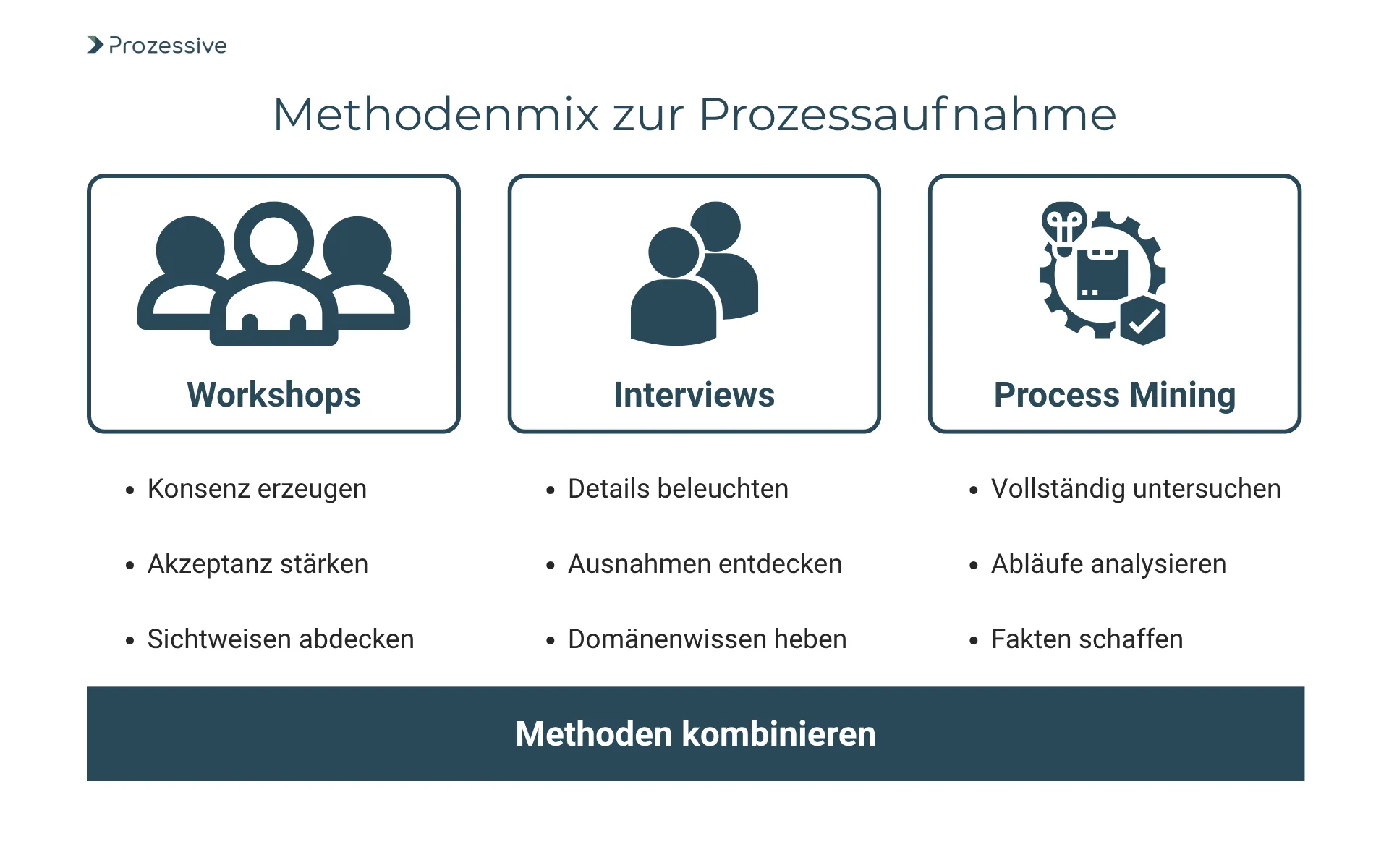 Grafik zeigt drei Methoden zur Prozessaufnahme: Workshops zur Konsensbildung und Akzeptanz, Interviews zum Aufdecken von Details und Domänenwissen sowie Process Mining zur Analyse und Faktengewinnung. Der Methodenmix unterstützt die fundierte Potenzialvalidierung für Software-Automatisierung.