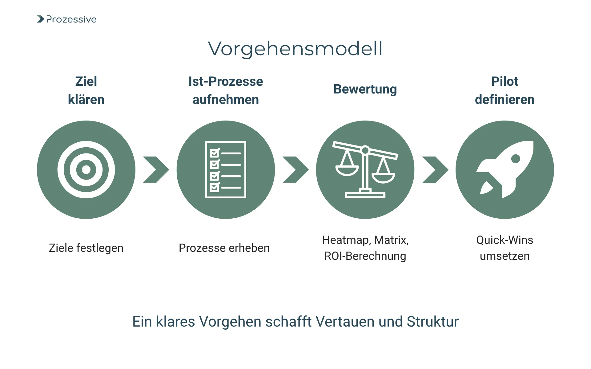 Grafik zum Vorgehensmodell bei der Software-Automatisierung mit vier Schritten: Ziel klären, Ist-Prozesse aufnehmen, Bewertung per Heatmap oder ROI-Matrix, und Pilot definieren. Das strukturierte Vorgehen unterstützt bei der Potenzialvalidierung und identifiziert Quick-Wins für eine effektive Automatisierung.