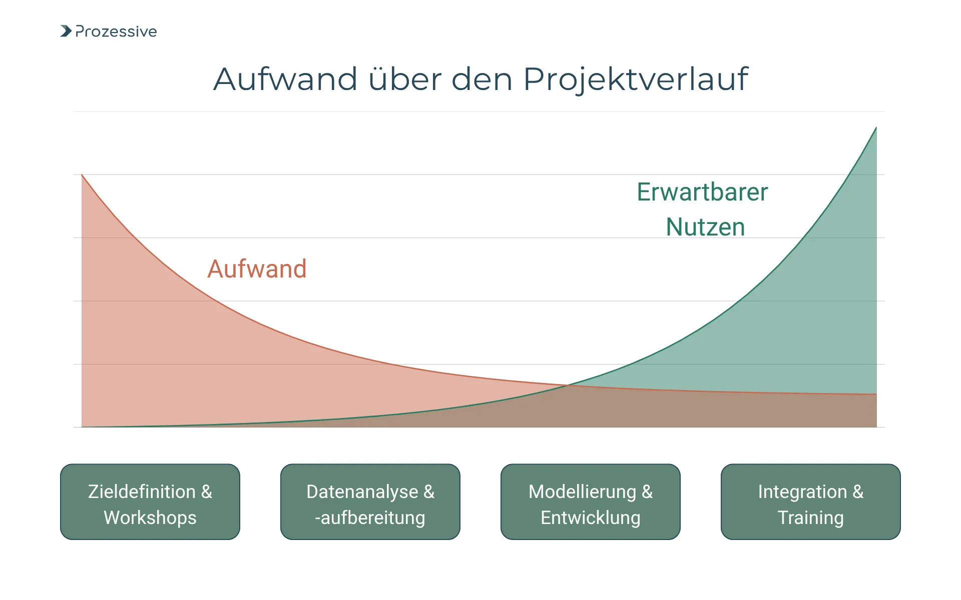 Diagramm zeigt den typischen Verlauf von Aufwand und erwartetem Nutzen in Datenprojekten: Hoher Initialaufwand bei Zieldefinition und Datenaufbereitung, während der Nutzen erst in späteren Phasen wie Modellierung, Integration und Training exponentiell steigt. Die Grafik betont die langfristige Rentabilität trotz anfänglicher Investitionen.