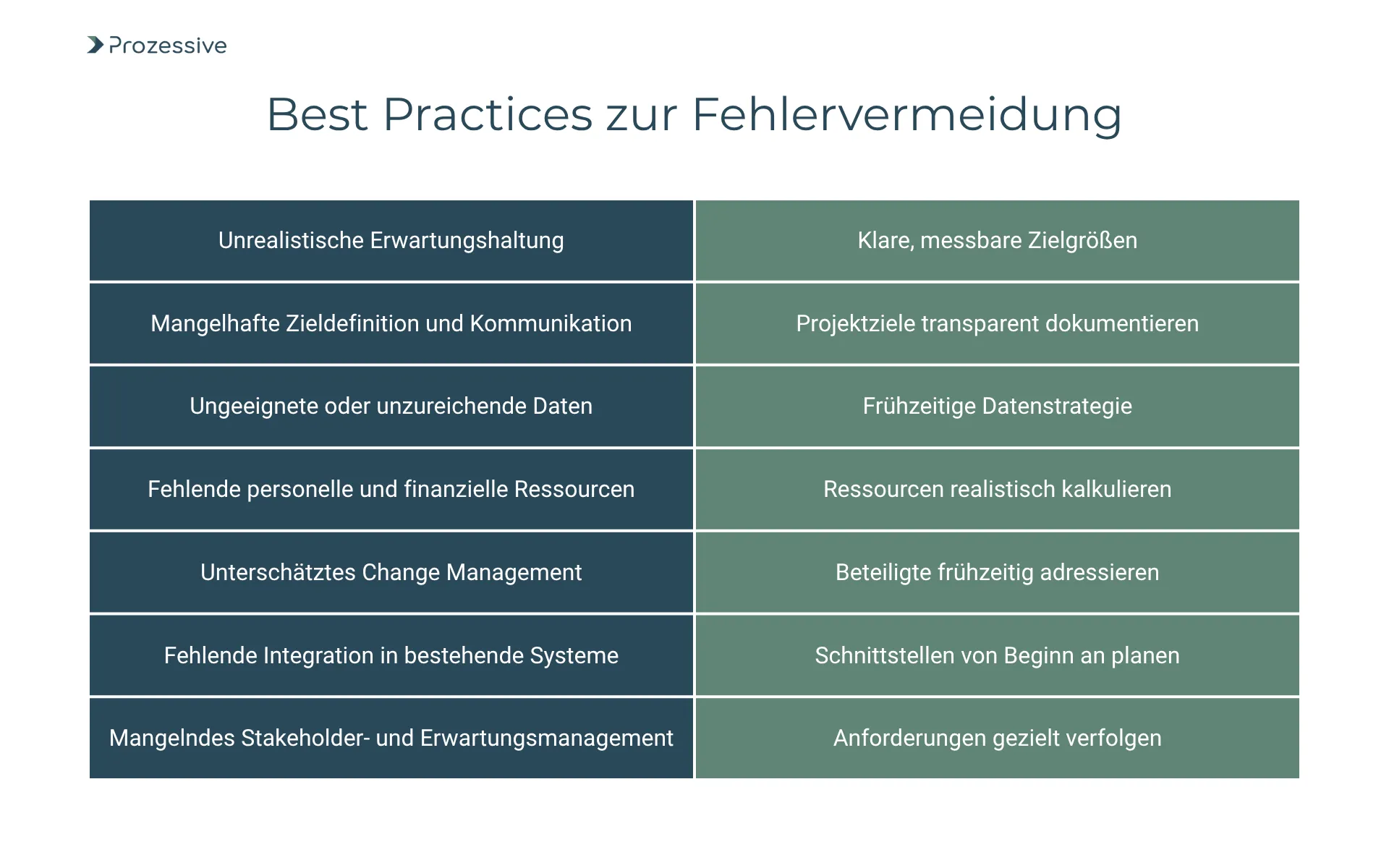Tabelle mit Best Practices zur Fehlervermeidung in Software-Automatisierungsprojekten: Für typische Stolpersteine wie unrealistische Erwartungen, mangelhafte Kommunikation oder fehlende Ressourcen werden konkrete Lösungen dargestellt - etwa klare Zielgrößen, transparente Zieldefinition, frühe Datenstrategie oder Planung von Schnittstellen. Die Grafik unterstützt bei der systematischen Lösung wiederkehrender Probleme in Automatisierungsprojekten