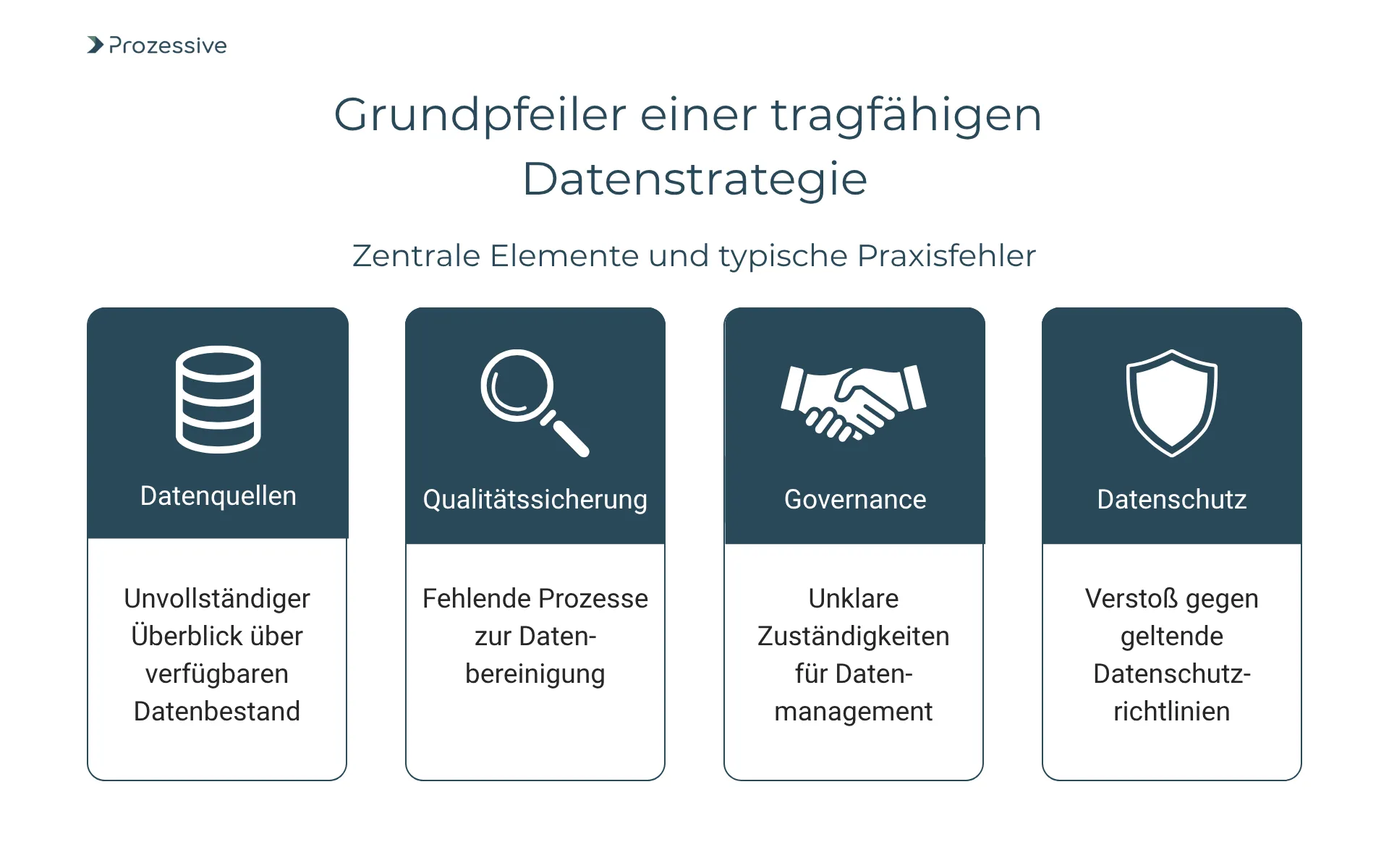 Grafik mit vier zentralen Säulen einer tragfähigen Datenstrategie: Datenquellen (Gefahr: unvollständiger Überblick), Qualitätssicherung (fehlende Datenbereinigung), Governance (unklare Zuständigkeiten) und Datenschutz (Verstoß gegen Richtlinien). Die Abbildung zeigt typische Praxisfehler und betont die Bedeutung von Datenqualität und klaren Zuständigkeiten für eine erfolgreiche Datenstrategie.
