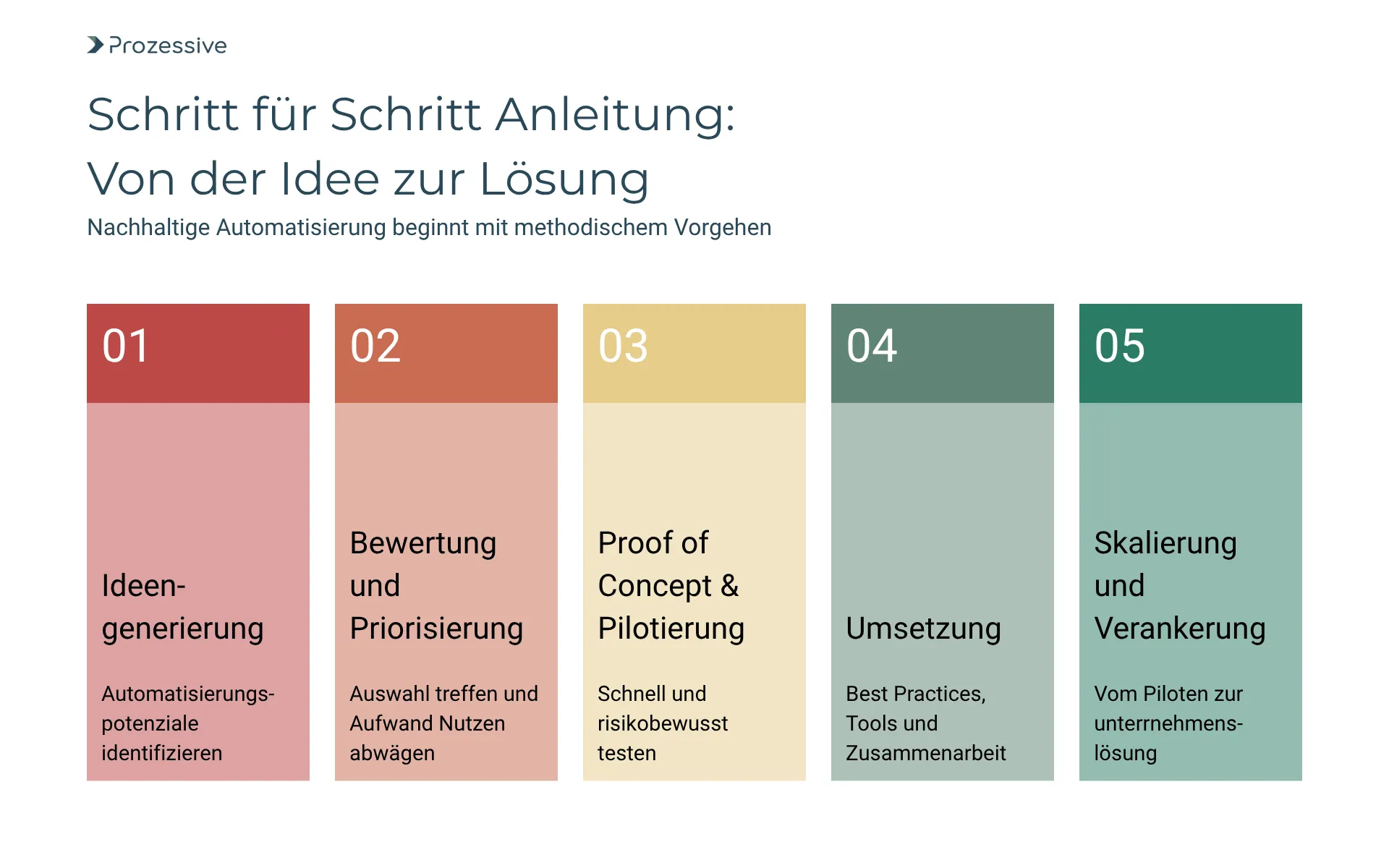 Infografik zeigt eine 5-stufige Schritt-für-Schritt-Anleitung für erfolgreiche Software-Automatisierung - von der Ideenentwicklung über Bewertung und Pilotierung bis zur Umsetzung und Skalierung. Ziel ist es, konkrete Lösungen zu schaffen und nachhaltige Ergebnisse im Unternehmen zu verankern.