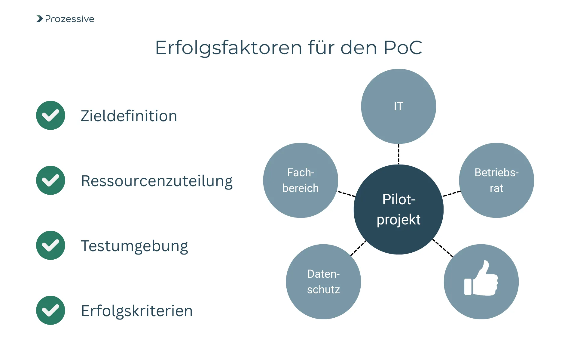 Grafik zeigt Erfolgsfaktoren für ein erfolgreiches Pilotprojekt in der Software-Automatisierung: Zieldefinition, Ressourcenzuteilung, Testumgebung und klare Erfolgskriterien. Beteiligte Stakeholder wie IT, Fachbereich, Datenschutz und Betriebsrat sind zentral für ein gelungenes Proof of Concept (PoC).