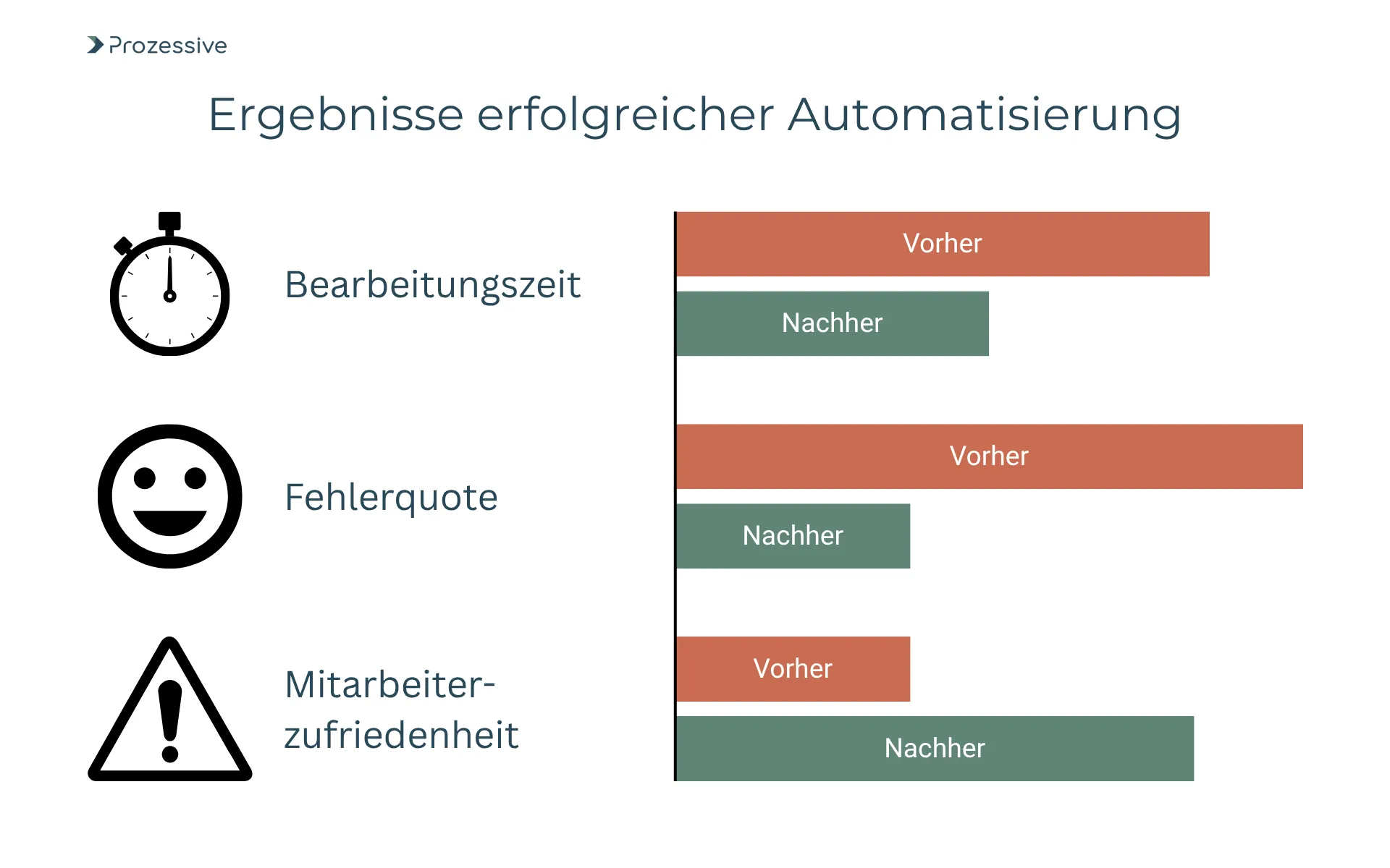 Diagramm zeigt die positiven Effekte erfolgreicher Software-Automatisierung anhand dreier Kennzahlen: kürzere Bearbeitungszeit, geringere Fehlerquote und höhere Mitarbeiterzufriedenheit. Die Balkenvergleiche von „Vorher“ und „Nachher“ belegen die Wirksamkeit der Automatisierungslösung.