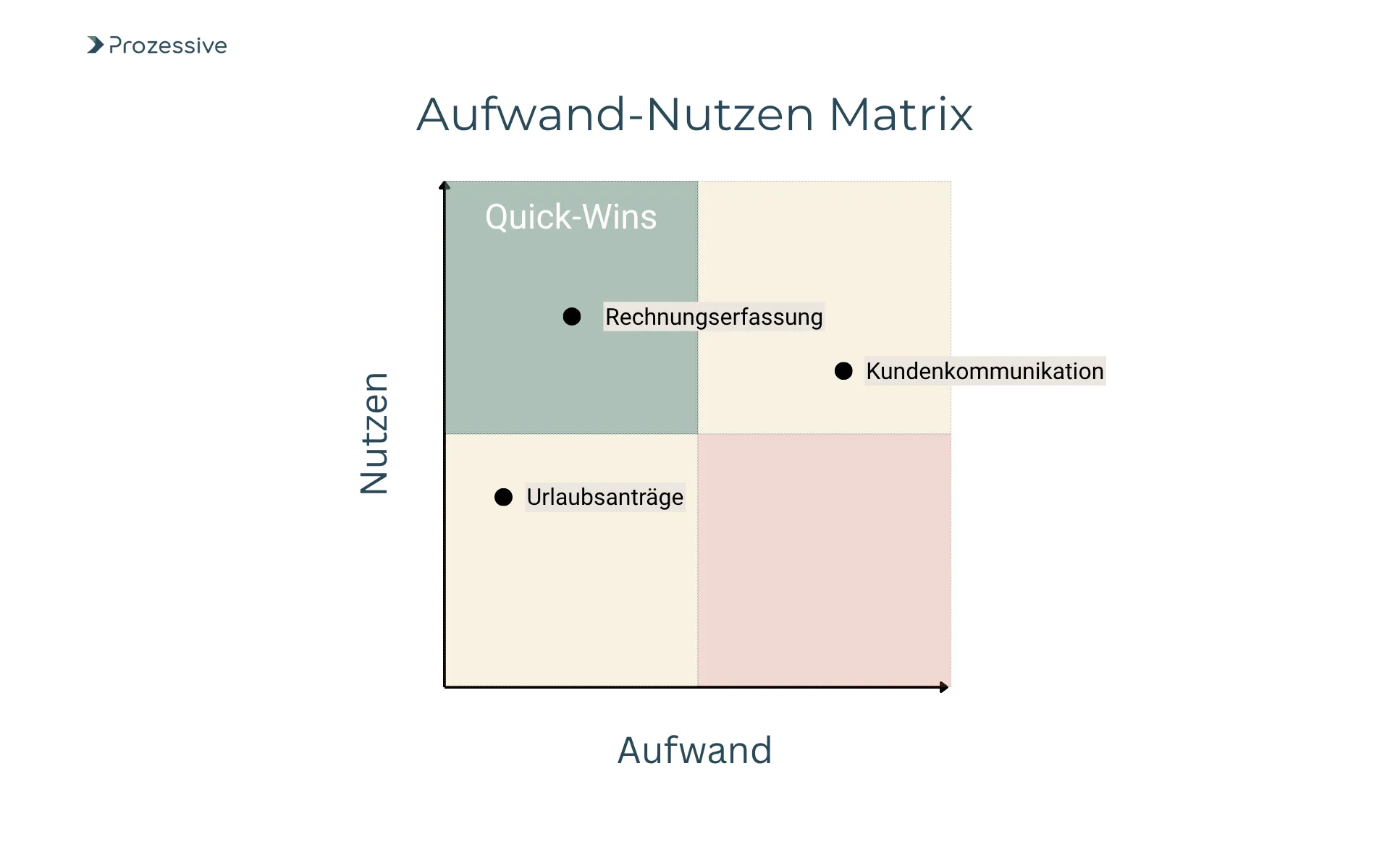 Grafik zeigt eine Aufwand-Nutzen-Matrix zur Priorisierung von Automatisierungslösungen - mit Prozessen wie Rechnungserfassung (Quick-Win), Kundenkommunikation und Urlaubsanträge. Ziel ist es, Software-Automatisierungsideen anhand von Aufwand und Nutzen zu bewerten und schnell umsetzbare Lösungen mit messbarem Ergebnis zu identifizieren.
