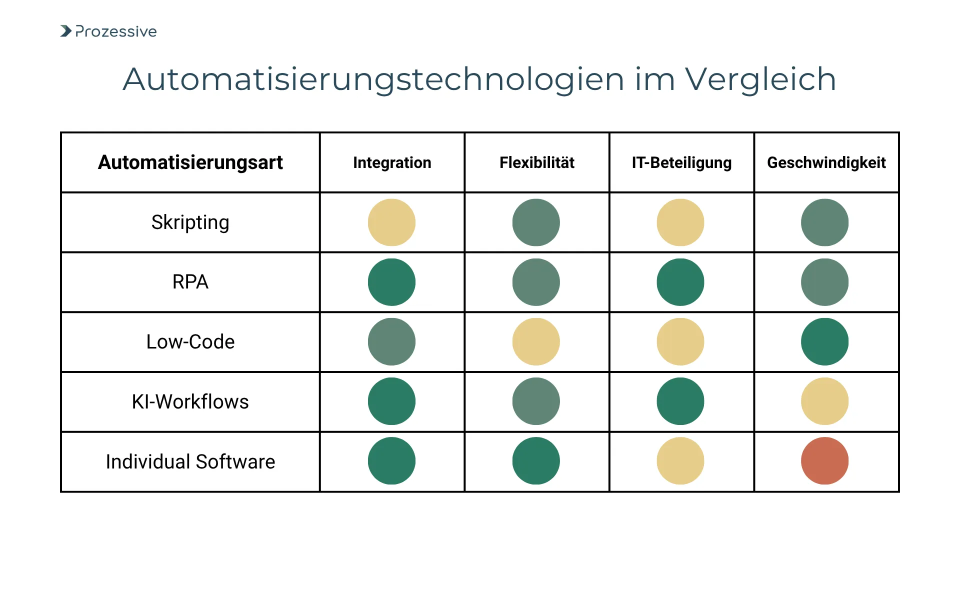 Vergleichstabelle von fünf Software-Automatisierungstechnologien - Skripting, RPA, Low-Code, KI-Workflows und Individualsoftware - in den Kategorien Integration, Flexibilität, IT-Beteiligung und Geschwindigkeit. Die Grafik zeigt Stärken und Schwächen farblich codiert und hilft bei der Auswahl der passenden Lösung.