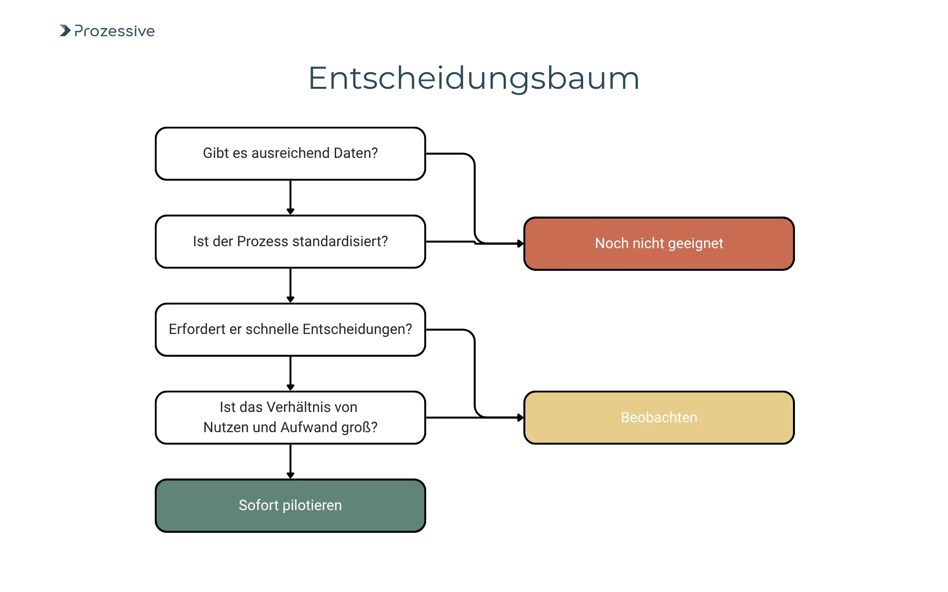 Ein Entscheidungsbaum von Prozessive mit dem Titel „Entscheidungsbaum“ prüft schrittweise, ob ein Prozess für eine KI-Pilotierung geeignet ist. Die Fragen lauten: Gibt es ausreichend Daten? Ist der Prozess standardisiert? Erfordert er schnelle Entscheidungen? Ist das Verhältnis von Nutzen und Aufwand groß? Je nach Antwort führen die Pfade zu den Ergebnissen „Noch nicht geeignet“ (rot), „Beobachten“ (gelb) oder „Sofort pilotieren“ (grün). Die Grafik dient der Entscheidungsfindung zur KI-Integration.