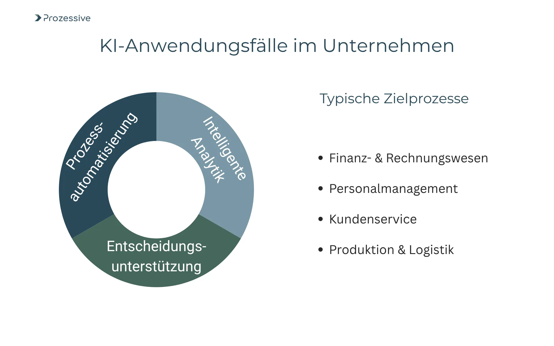 Eine Grafik mit dem Titel „KI-Anwendungsfälle im Unternehmen“ von Prozessive zeigt ein Kreisdiagramm mit drei Segmenten: Prozessautomatisierung, Intelligente Analytik und Entscheidungsunterstützung. Rechts daneben steht eine Liste typischer Zielprozesse: Finanz- & Rechnungswesen, Personalmanagement, Kundenservice sowie Produktion & Logistik. Die Darstellung veranschaulicht Anwendungsbereiche für KI-Integration im Unternehmenskontext.