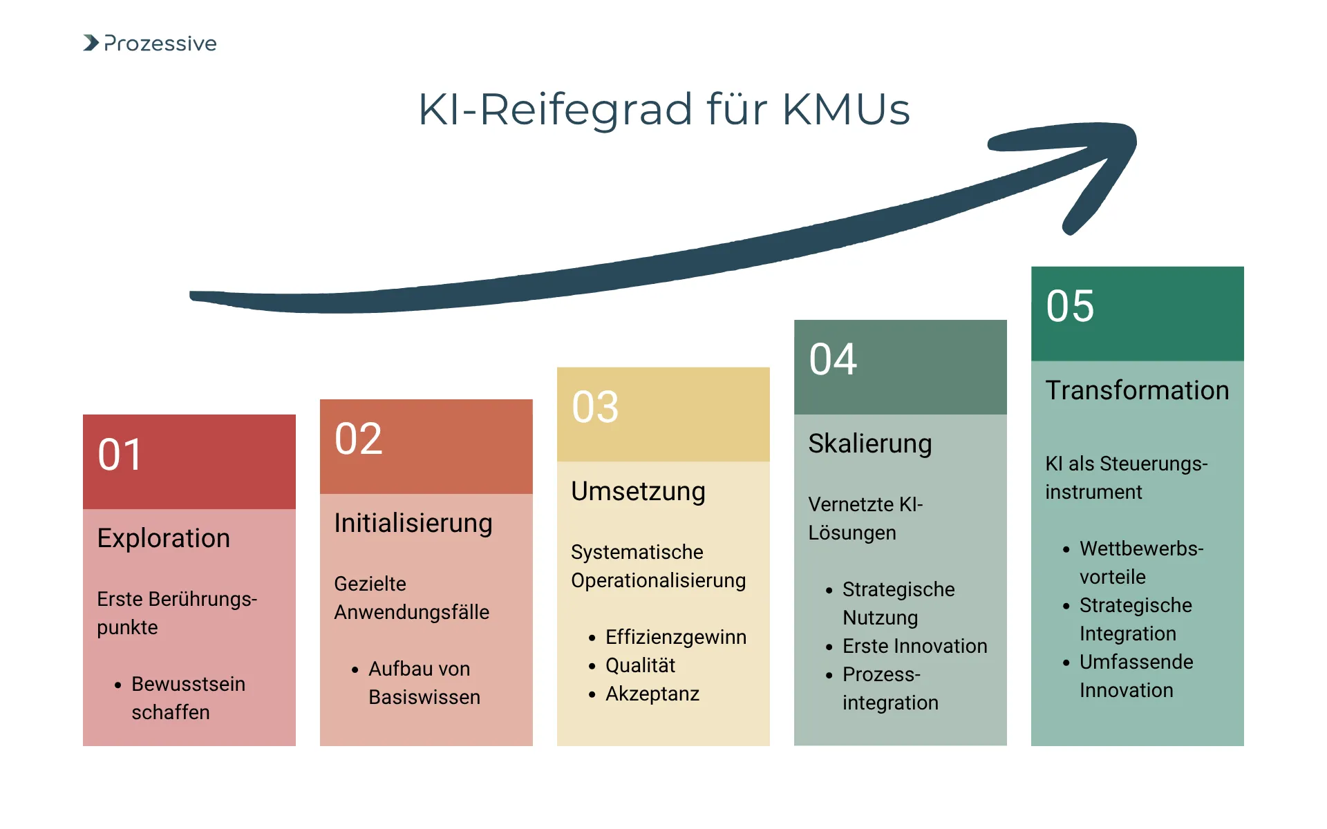 Eine Stufen-Grafik mit dem Titel „KI-Reifegrad für KMUs“ von Prozessive zeigt fünf Phasen der KI-Integration: 1. Exploration - erste Berührungspunkte und Bewusstsein schaffen, 2. Initialisierung - gezielte Anwendungsfälle und Aufbau von Basiswissen, 3. Umsetzung - systematische Operationalisierung mit Effizienzgewinn, Qualität und Akzeptanz, 4. Skalierung - vernetzte KI-Lösungen, strategische Nutzung, erste Innovation und Prozessintegration, 5. Transformation - KI als Steuerungsinstrument mit Wettbewerbsvorteilen, strategischer Integration und umfassender Innovation. Ein Pfeil zeigt den Fortschritt nach oben.