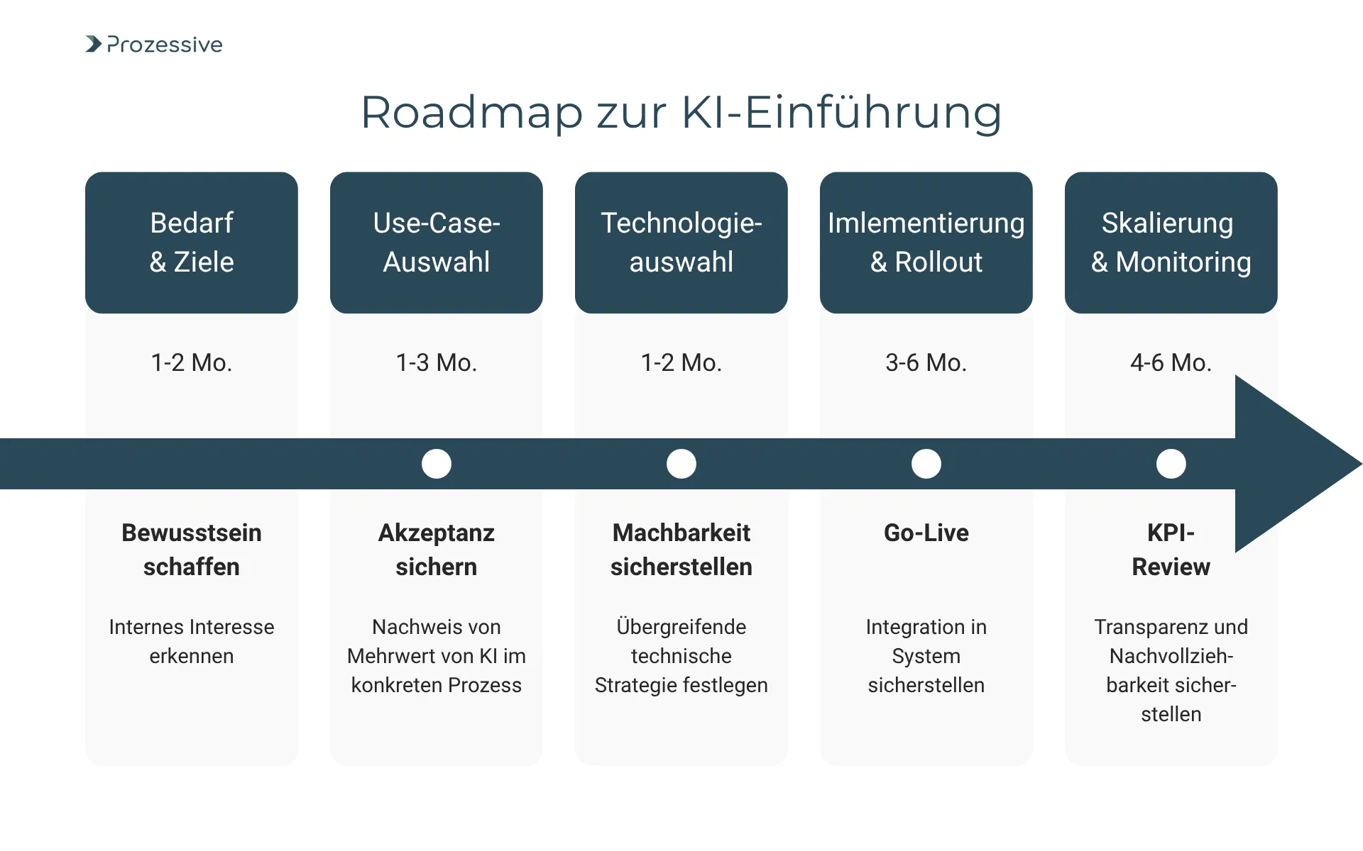 Eine horizontale Roadmap zur KI-Einführung von Prozessive zeigt fünf Phasen: Bedarf & Ziele (1-2 Monate), Use-Case-Auswahl (1-3 Monate), Technologieauswahl (1-2 Monate), Implementierung & Rollout (3-6 Monate) und Skalierung & Monitoring (4-6 Monate). Zu jeder Phase gehört ein Ziel: Bewusstsein schaffen, Akzeptanz sichern, Machbarkeit sicherstellen, Go-Live und KPI-Review. Ein durchgehender Pfeil visualisiert den zeitlichen Ablauf der KI-Integration.