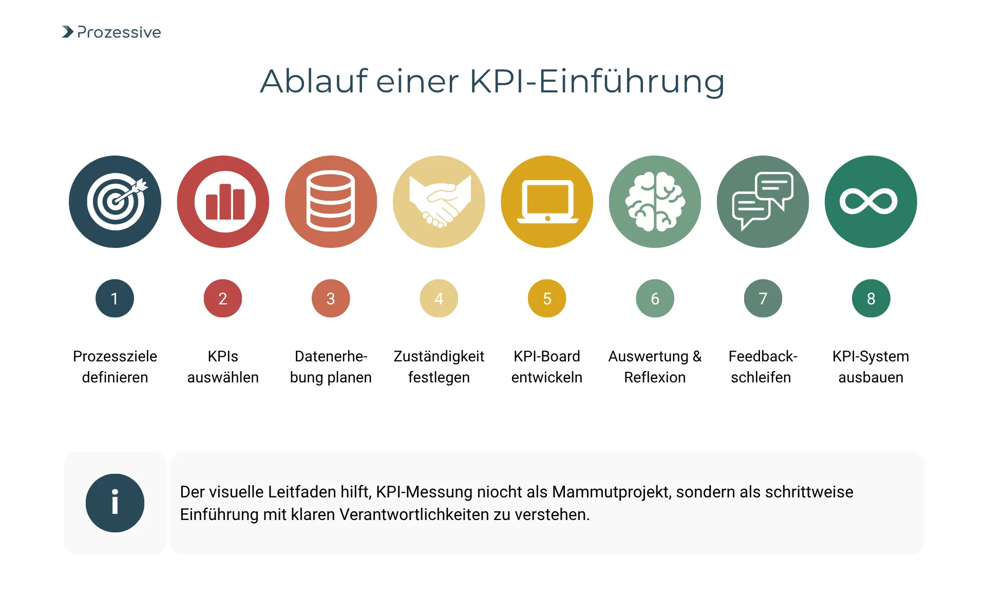 Infografik zeigt den 8-stufigen Ablauf zur Einführung eines KPI-Systems: Prozessziele definieren, KPIs auswählen, Datenerhebung planen, Zuständigkeiten festlegen, KPI-Board entwickeln, Auswertung und Reflexion, Feedbackschleifen und schließlich Ausbau des Systems. Der Leitfaden visualisiert, wie KPI-Messung strukturiert und automatisiert mit klarer Verantwortlichkeit umgesetzt werden kann.