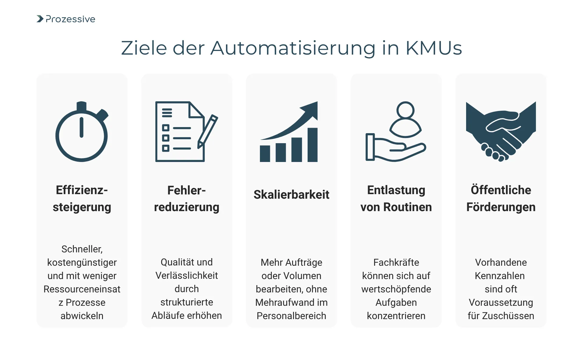 Infografik mit fünf Zielen der Automatisierung in KMUs: Effizienzsteigerung, Fehlerreduzierung, Skalierbarkeit, Entlastung von Routinen und öffentliche Förderungen. Jedes Ziel ist mit Icon und kurzer Erklärung dargestellt, etwa schnellere Prozesse, bessere Messung von KPIs und mehr Skalierbarkeit durch KI-gestützte Automatisierung.