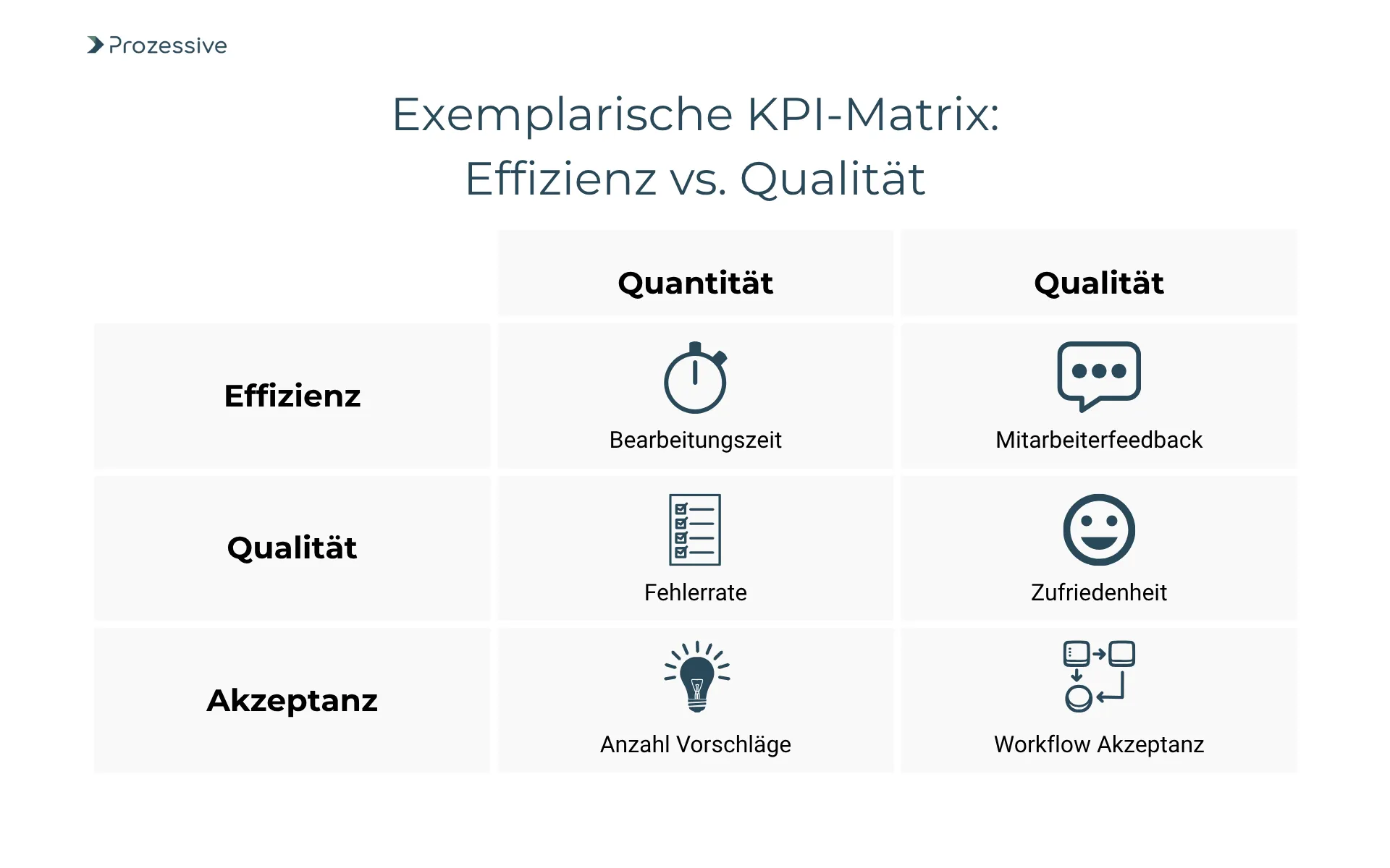 Tabelle mit exemplarischer KPI-Matrix zur Bewertung von Effizienz und Qualität anhand quantitativer und qualitativer Kennzahlen. Enthaltene KPIs sind Bearbeitungszeit, Fehlerrate, Anzahl Vorschläge, Mitarbeiterfeedback, Zufriedenheit und Workflow-Akzeptanz - zentrale Messgrößen für automatisierte Prozesse mit KI.
