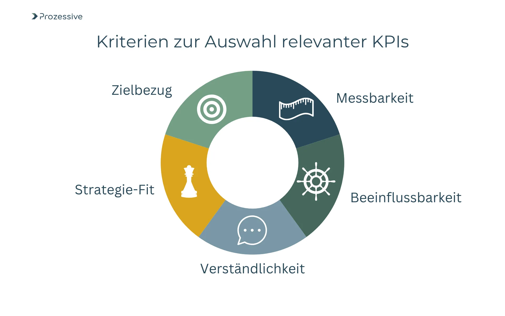 Kreisdiagramm mit sechs Kriterien zur Auswahl relevanter KPIs: Zielbezug, Messbarkeit, Beeinflussbarkeit, Verständlichkeit, Strategie-Fit. Die grafische Darstellung unterstützt die strukturierte KPI-Messung als Grundlage für automatisierte Entscheidungsprozesse mit KI.