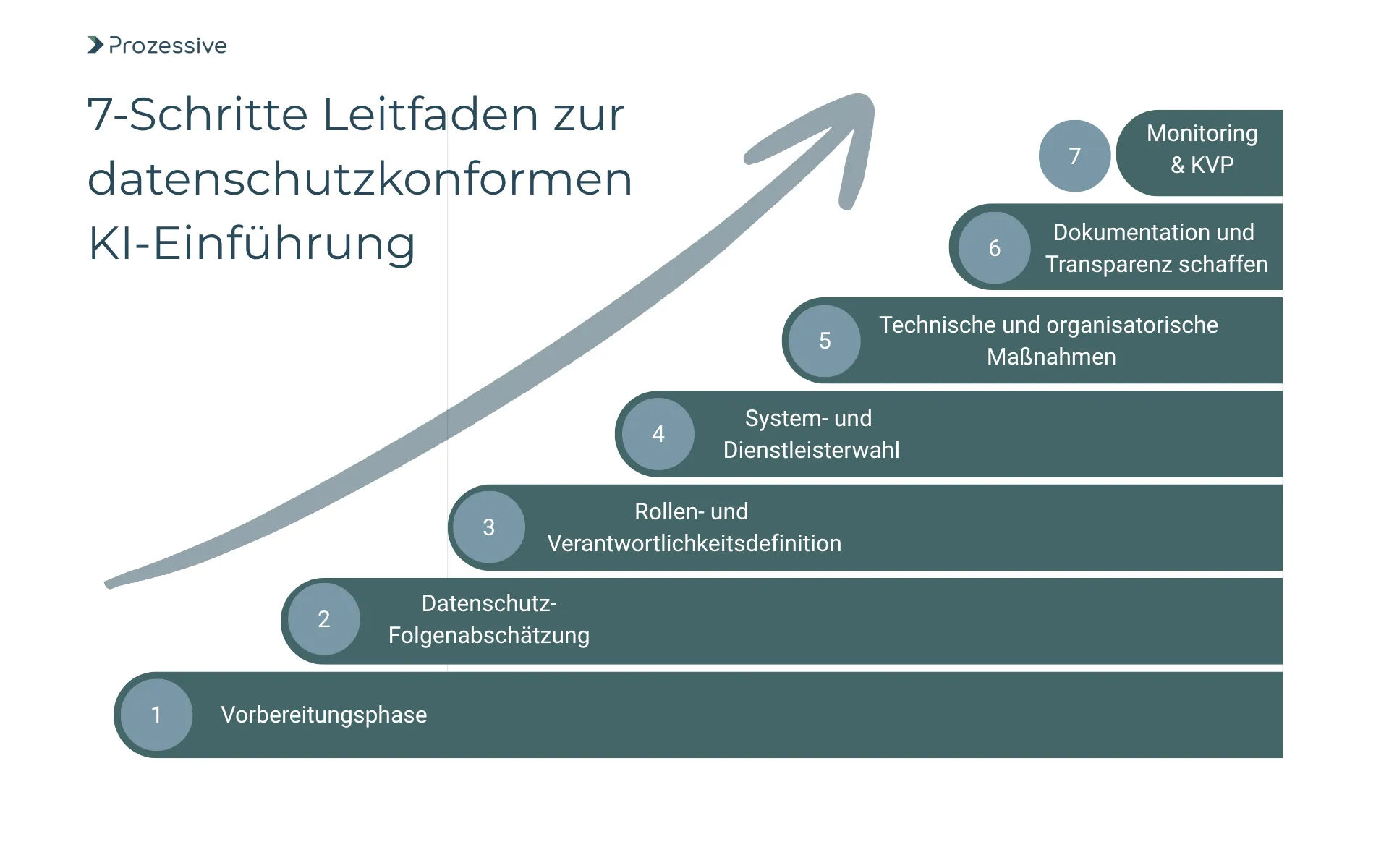 Stufenförmige Infografik mit Pfeil nach oben zeigt den "7-Schritte Leitfaden zur datenschutzkonformen KI-Einführung". Die Schritte lauten: 1. Vorbereitungsphase, 2. Datenschutz-Folgenabschätzung, 3. Rollen- und Verantwortlichkeitsdefinition, 4. System- und Dienstleisterwahl, 5. Technische und organisatorische Maßnahmen, 6. Dokumentation und Transparenz schaffen, 7. Monitoring & KVP.