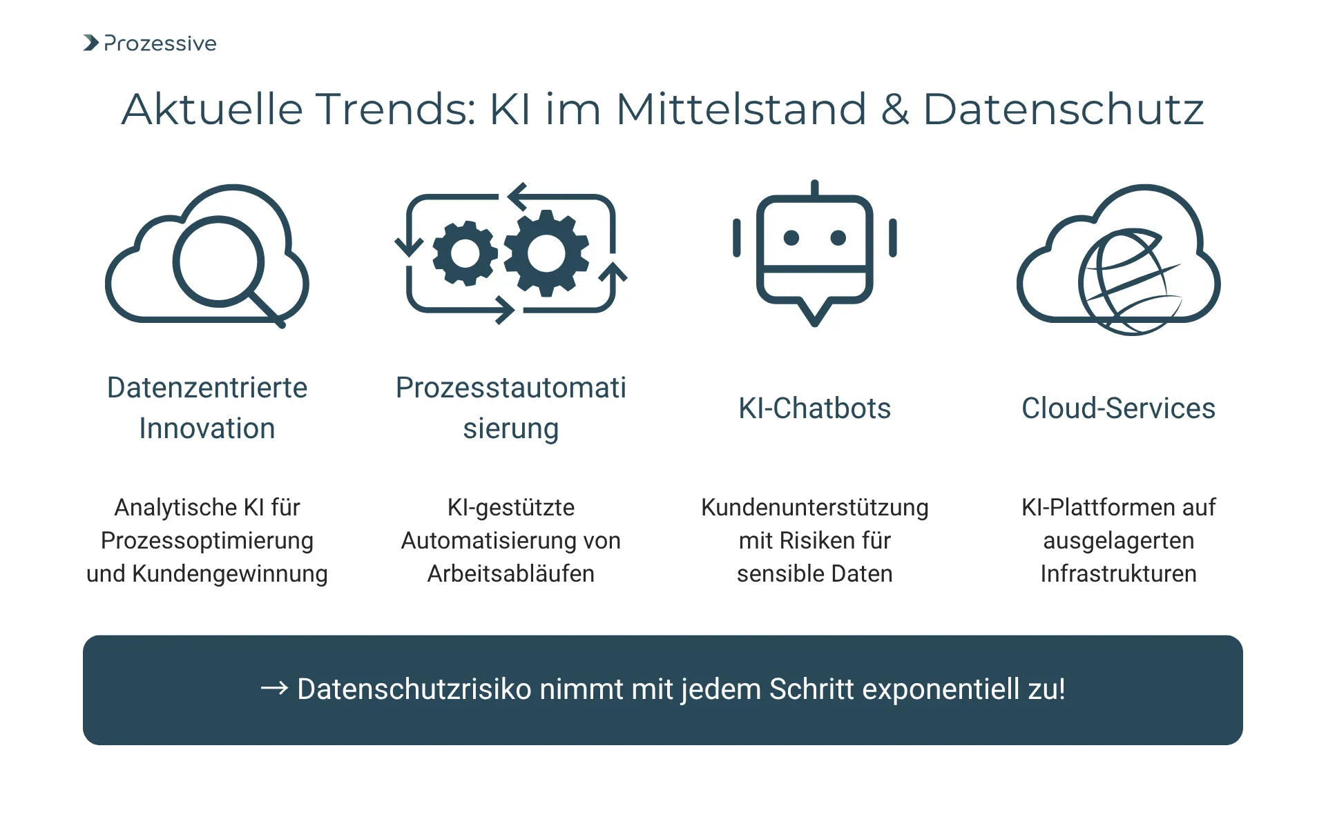 Infografik mit dem Titel "Aktuelle Trends: KI im Mittelstand & Datenschutz". Sie zeigt vier Trends mit Icons: datenbasierte Innovation (Lupe in Wolke), Prozessautomatisierung (Zahnräder mit Pfeilen), KI-Chatbots (Chatbot-Symbol) und Cloud-Services (Globus in Wolke). Unten steht ein Hinweis: "Datenschutzrisiko nimmt mit jedem Schritt exponentiell zu!".