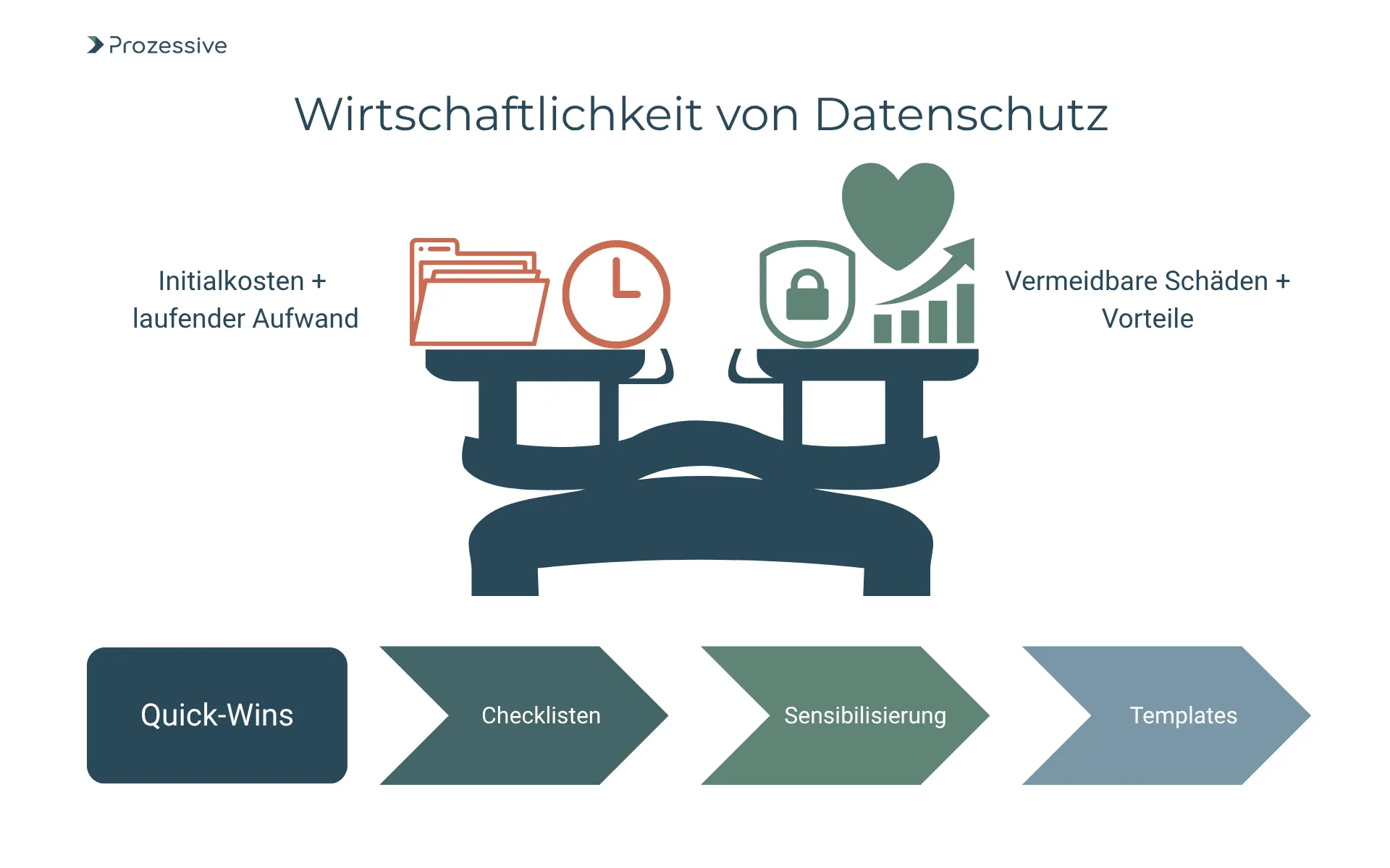Infografik mit dem Titel "Wirtschaftlichkeit von Datenschutz" zeigt eine Waage mit zwei Seiten. Links stehen „Initialkosten + laufender Aufwand“ mit Icons für Aktenordner und Uhr. Rechts stehen "Vermeidbare Schäden + Vorteile" mit Symbolen für Datenschutzschild, Herz und Wachstumsgrafik. Unten sind vier Maßnahmen dargestellt: Quick-Wins, Checklisten, Sensibilisierung und Templates.