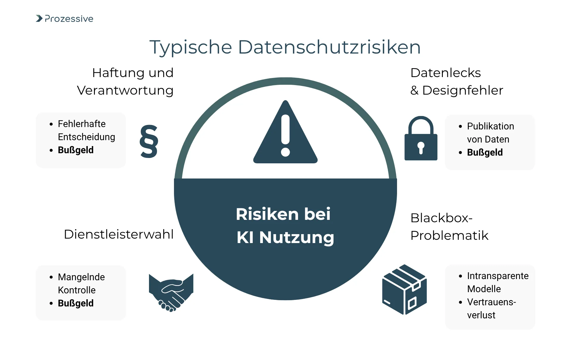  Infografik mit dem Titel "Typische Datenschutzrisiken" zeigt ein zentrales Warnsymbol mit dem Text "Risiken bei KI Nutzung". Vier Risikobereiche sind darum gruppiert: Haftung und Verantwortung (fehlerhafte Entscheidung, Bußgeld), Datenlecks & Designfehler (Publikation von Daten, Bußgeld), Dienstleisterwahl (mangelnde Kontrolle, Bußgeld) und Blackbox-Problematik (intransparente Modelle, Vertrauensverlust).