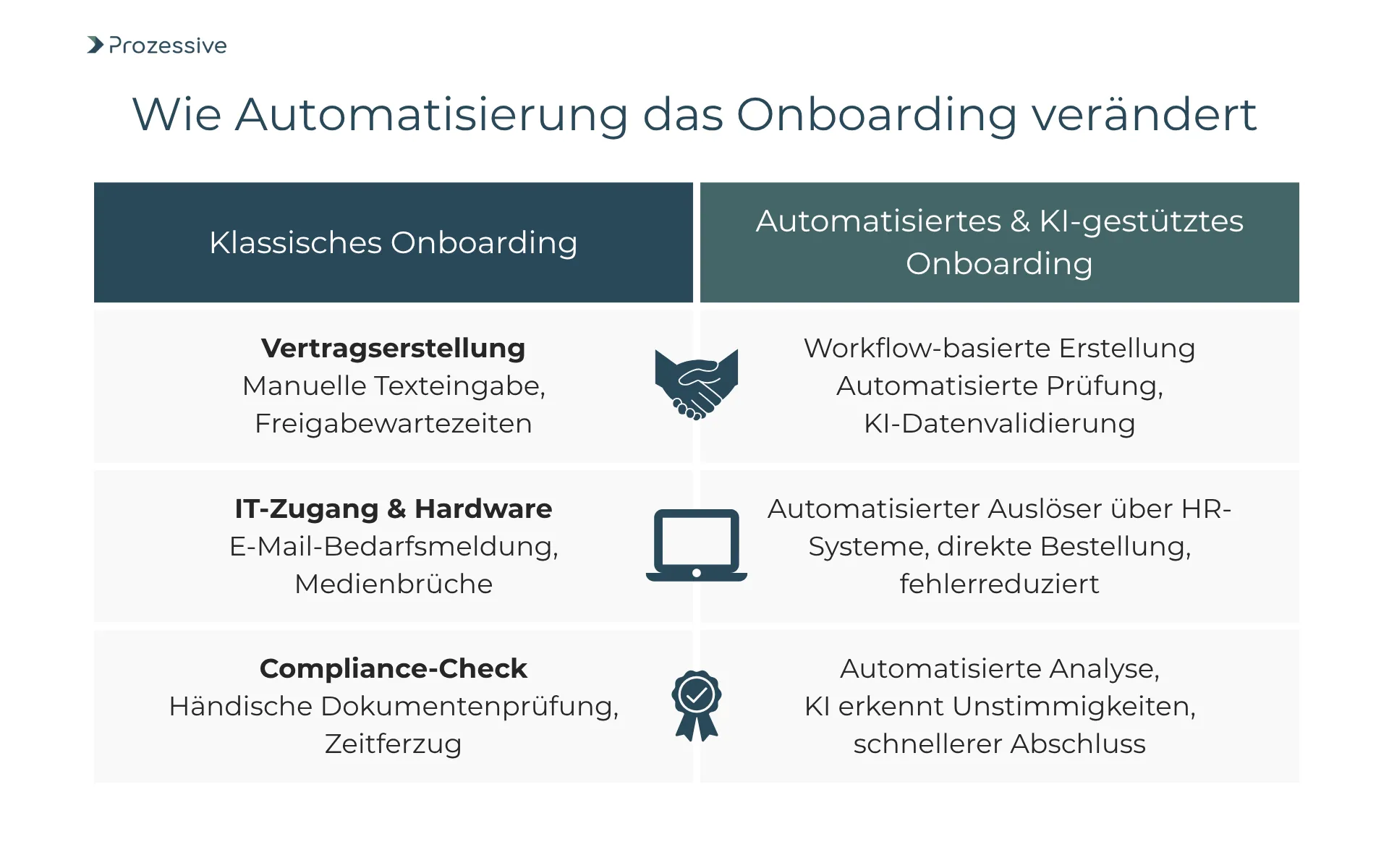 Vergleichsgrafik zeigt klassisches versus automatisiertes und KI-gestütztes Onboarding in drei Bereichen: Vertragserstellung, IT-Zugang & Hardware sowie Compliance-Check. Links stehen manuelle Prozesse mit Wartezeiten, rechts automatisierte, fehlerreduzierte Abläufe durch HR-Systeme, Workflows und KI-Analyse.