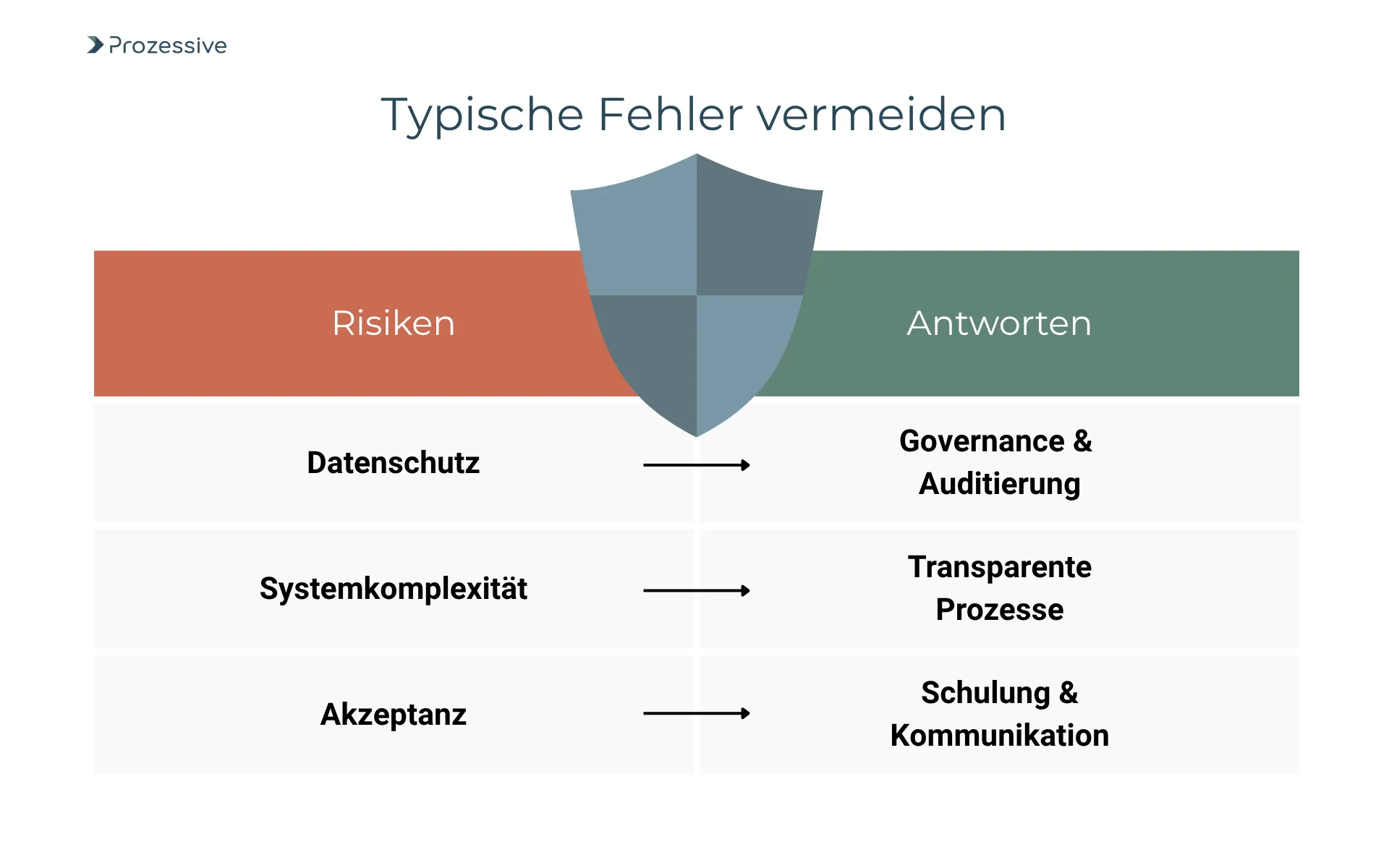 Tabelle mit Schildsymbol in der Mitte zeigt drei typische Risiken bei der Einführung von KI im Onboarding - Datenschutz, Systemkomplexität und Akzeptanz - und stellt ihnen passende Lösungen gegenüber: Governance & Auditierung, transparente Prozesse sowie Schulung & Kommunikation. Ziel ist es, Fehlerquellen frühzeitig zu vermeiden.
