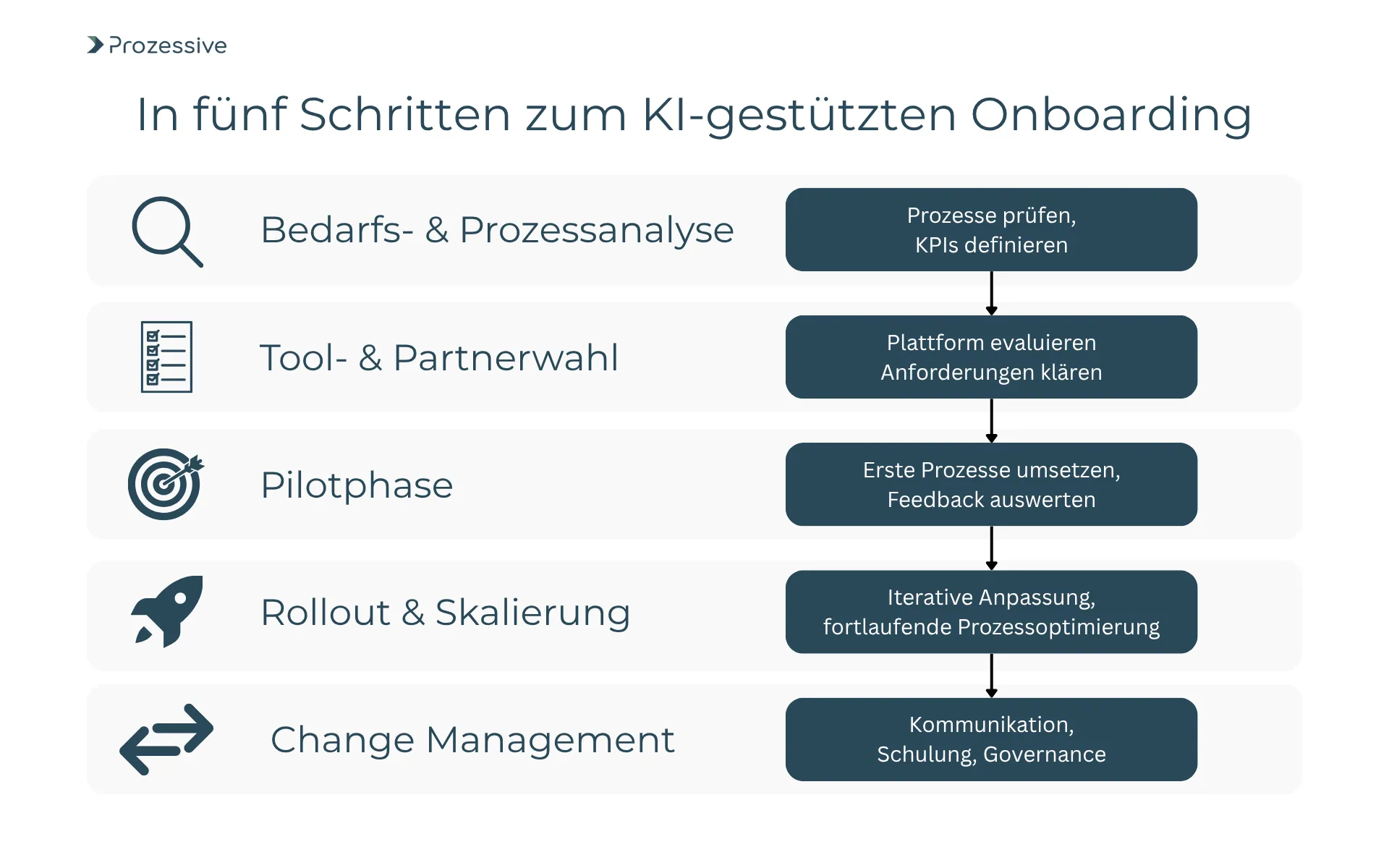 Infografik zeigt fünf Schritte zum KI-gestützten Onboarding: Bedarfs- und Prozessanalyse, Tool- und Partnerwahl, Pilotphase, Rollout & Skalierung sowie Change Management. Jeder Schritt enthält konkrete Maßnahmen, z. B. Prozesse prüfen, KPIs definieren oder Plattform evaluieren. Ziel ist eine strukturierte Einführung von KI im HR-Onboarding.