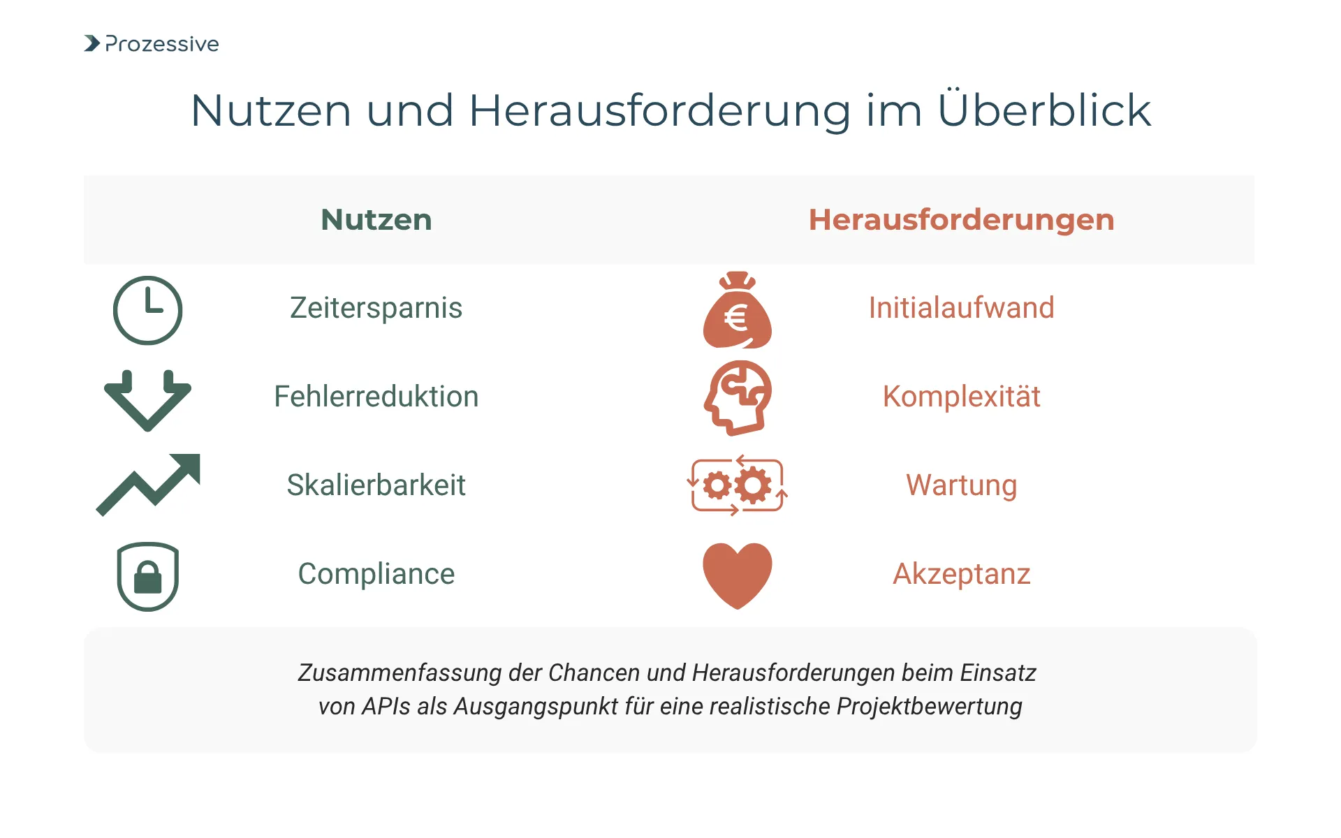 Zweiteilige Übersichtsgrafik zu Nutzen und Herausforderungen bei der API-gestützten Prozessintegration: Links werden Vorteile wie Zeitersparnis, Fehlerreduktion, Skalierbarkeit und Compliance gezeigt. Rechts stehen den Vorteilen Herausforderungen wie Initialaufwand, Komplexität, Wartung und Akzeptanz gegenüber, um eine realistische Projektbewertung zu ermöglichen.
