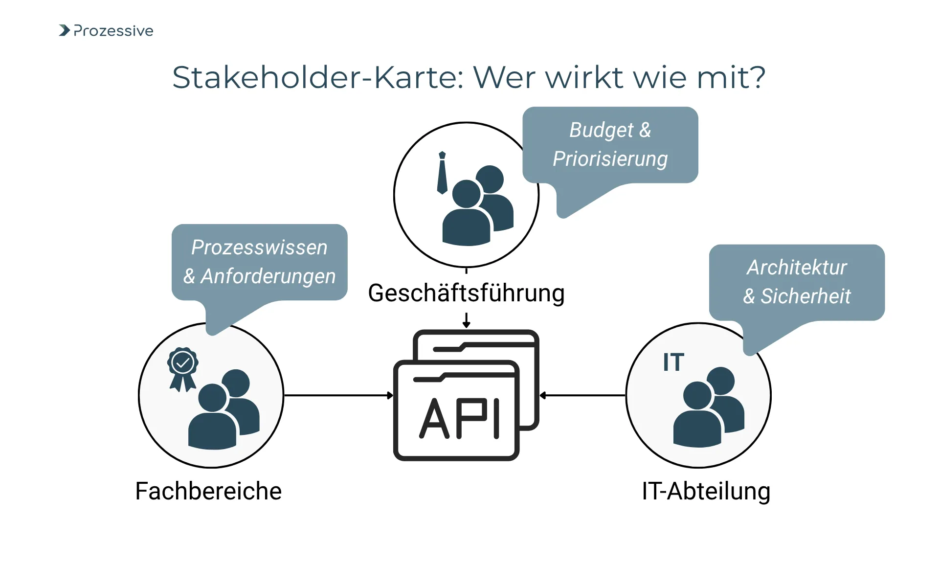 Stakeholder-Grafik zur API-basierten Prozessintegration: Dargestellt sind Fachbereiche mit Prozesswissen und Anforderungen, die Geschäftsführung mit Budget- und Priorisierungsverantwortung sowie die IT-Abteilung für Architektur und Sicherheit. Alle drei wirken gemeinsam auf die zentrale API-Struktur ein.