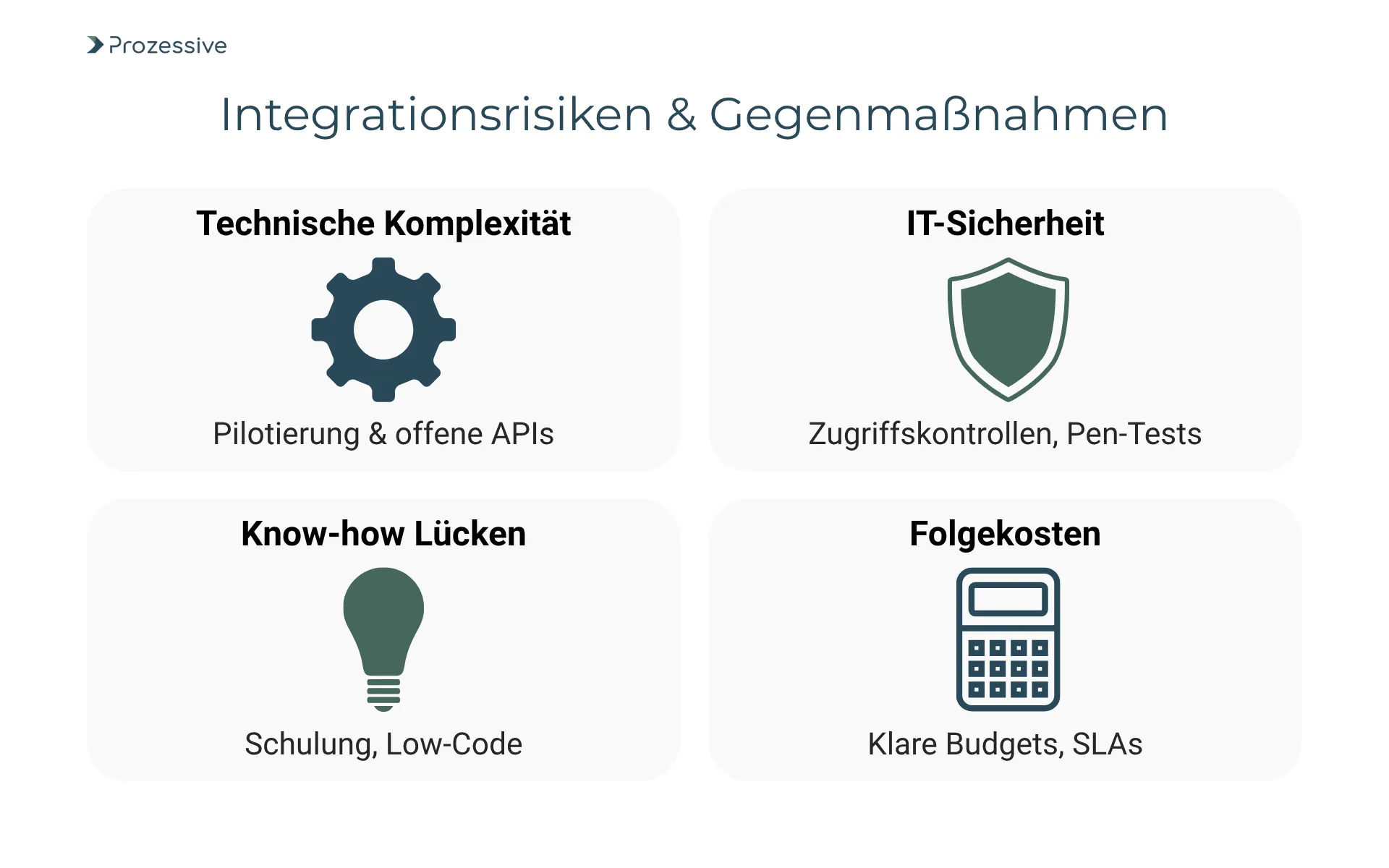 Vierfeldergrafik zu Integrationsrisiken und passenden Gegenmaßnahmen bei API-gestützter Prozessintegration: Genannt werden technische Komplexität mit Pilotierung und offenen APIs, IT-Sicherheit mit Zugriffskontrollen und Penetrationstests, Know-how-Lücken mit Schulungen und Low-Code-Lösungen sowie Folgekosten mit klaren Budgets und SLAs. Jedes Feld ist mit einem passenden Symbol illustriert.
