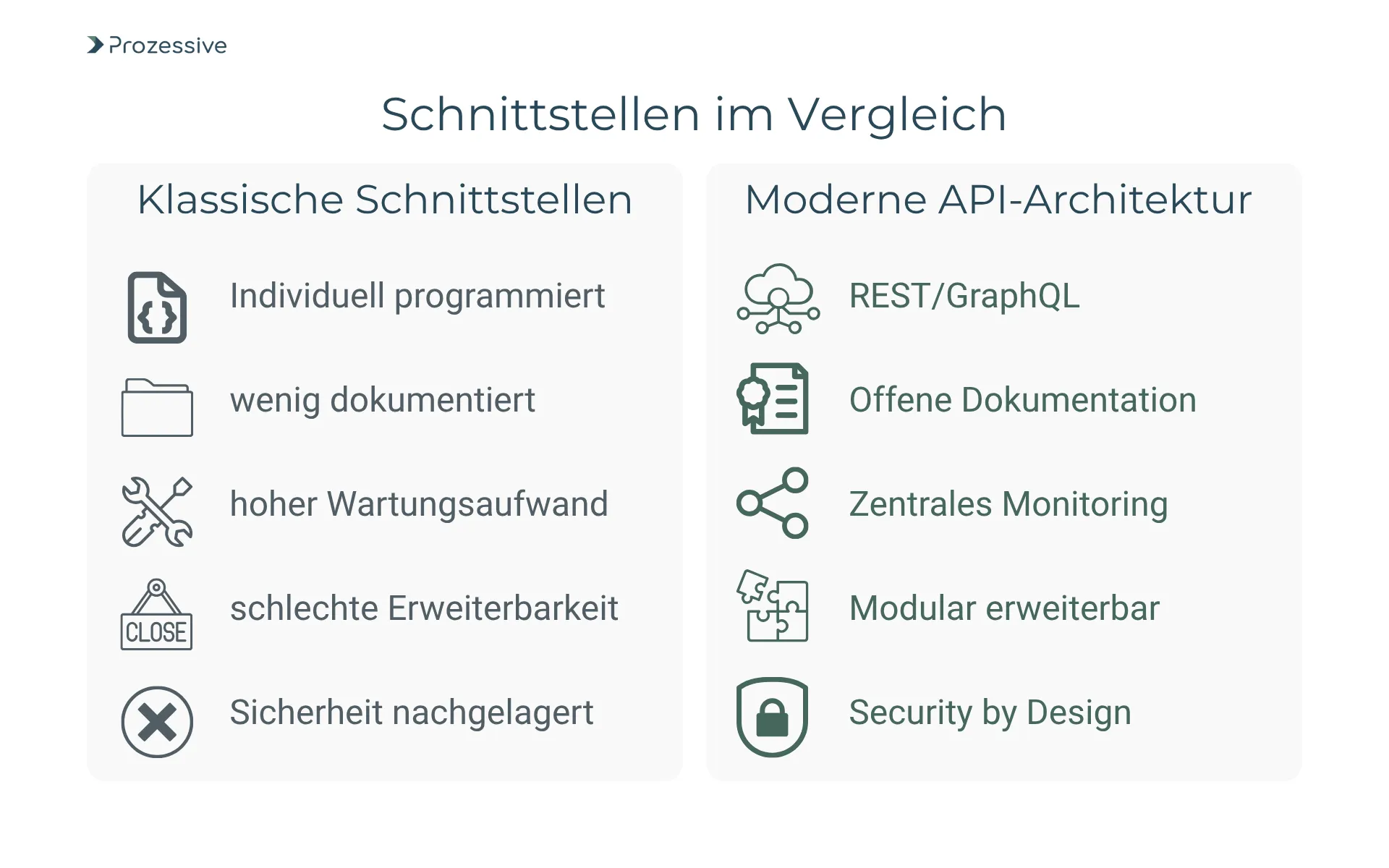 Infografik zur Prozessintegration über Schnittstellen: Sie zeigt die Vorteile moderner API-Architekturen im Vergleich zu klassischen Schnittstellen. Während klassische Lösungen individuell programmiert und wartungsintensiv sind, punkten moderne APIs mit REST/GraphQL, offener Dokumentation, zentralem Monitoring, Modularität und integrierter Sicherheit.