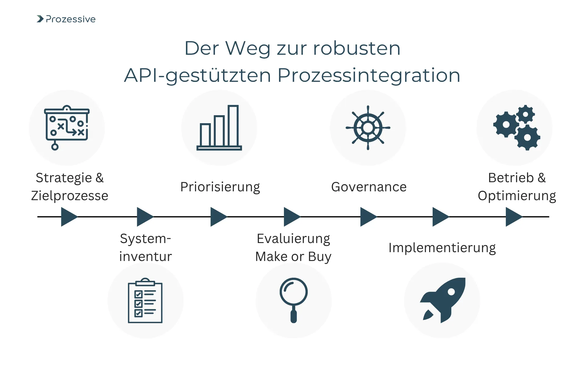 Infografik mit sieben Schritten zur robusten, API-gestützten Prozessintegration: Sie beginnt mit Strategie und Zielprozessen, gefolgt von Systeminventur, Priorisierung, Evaluierung (Make or Buy), Implementierung, Governance sowie Betrieb und Optimierung. Die Darstellung zeigt einen linearen Ablauf mit passenden Symbolen für jede Phase der API-basierten Prozessintegration.