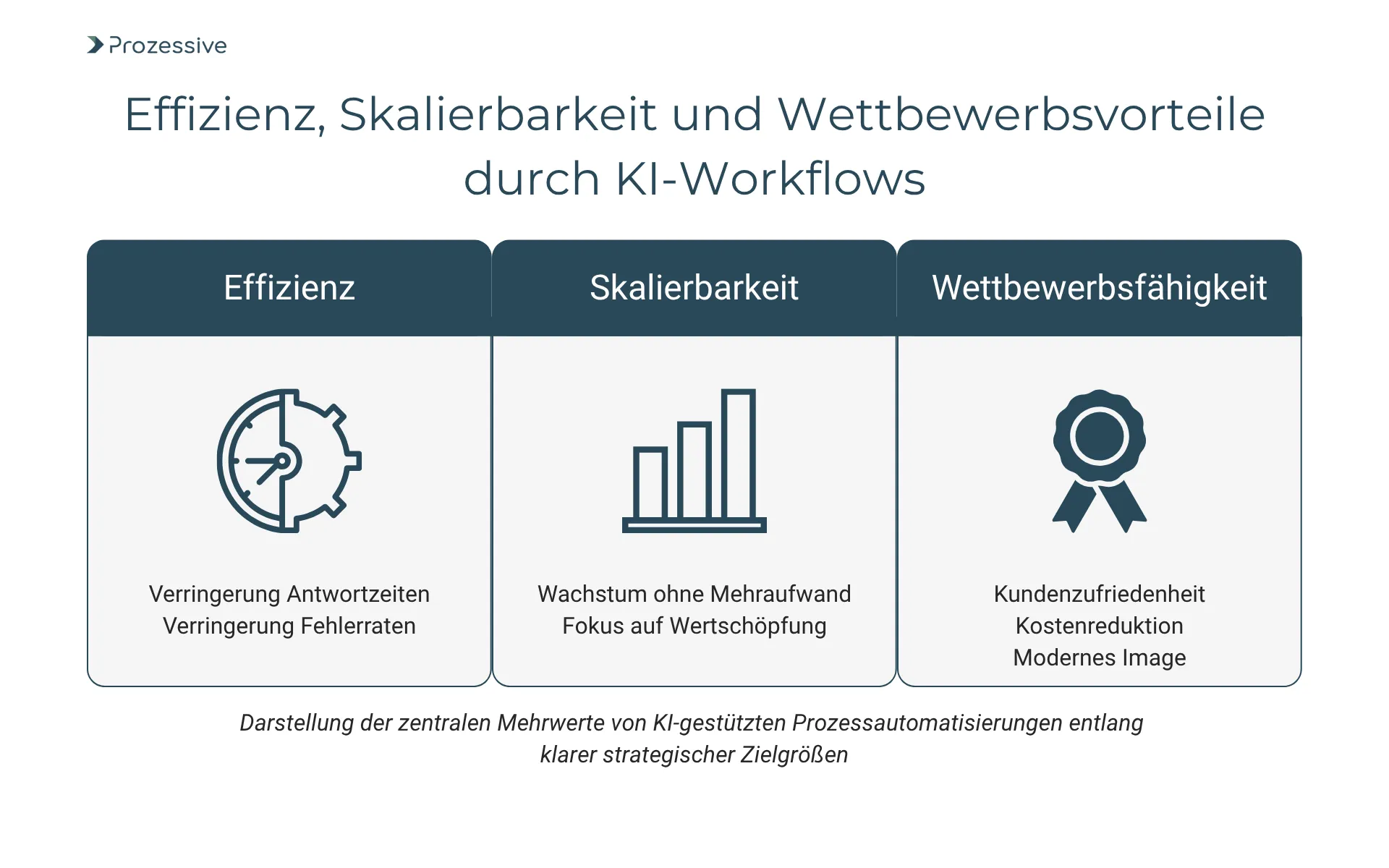 Infografik zeigt drei strategische Vorteile KI-gestützter Workflows im Mittelstand: Effizienz durch geringere Antwort- und Fehlerraten, Skalierbarkeit durch wachstumsorientierte Prozesse ohne Mehraufwand und Wettbewerbsvorteile wie höhere Kundenzufriedenheit und modernes Image. Die Visualisierung betont den Nutzen gezielter Prozessautomatisierung.