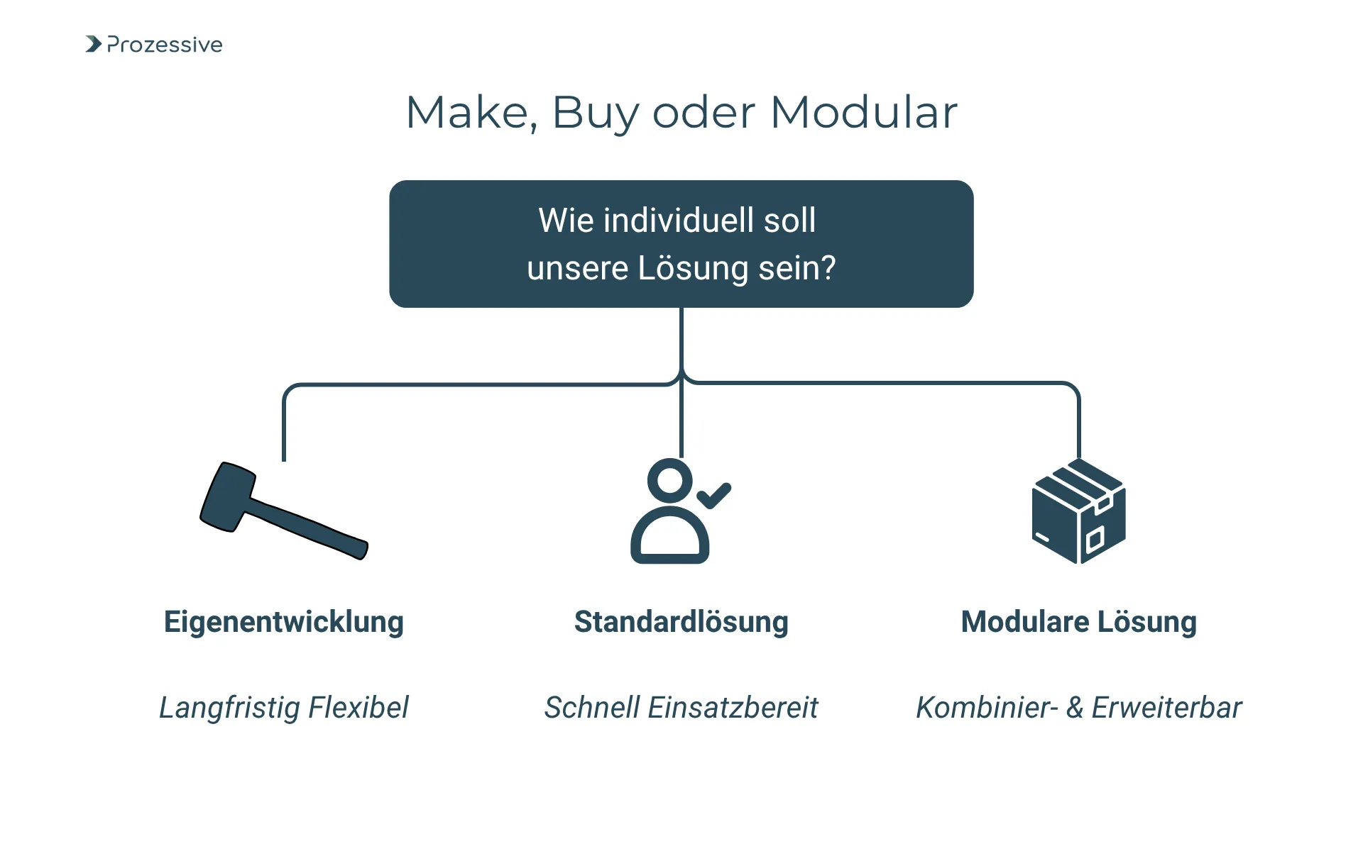 Schaubild vergleicht drei Ansätze zur Implementierung von KI-Workflows im Mittelstand: Eigenentwicklung als langfristig flexible Lösung, Standardlösung für schnelle Einsatzbereitschaft und modulare Lösung als kombinier- und erweiterbare Option. Im Zentrum steht die Frage nach dem gewünschten Individualisierungsgrad.
