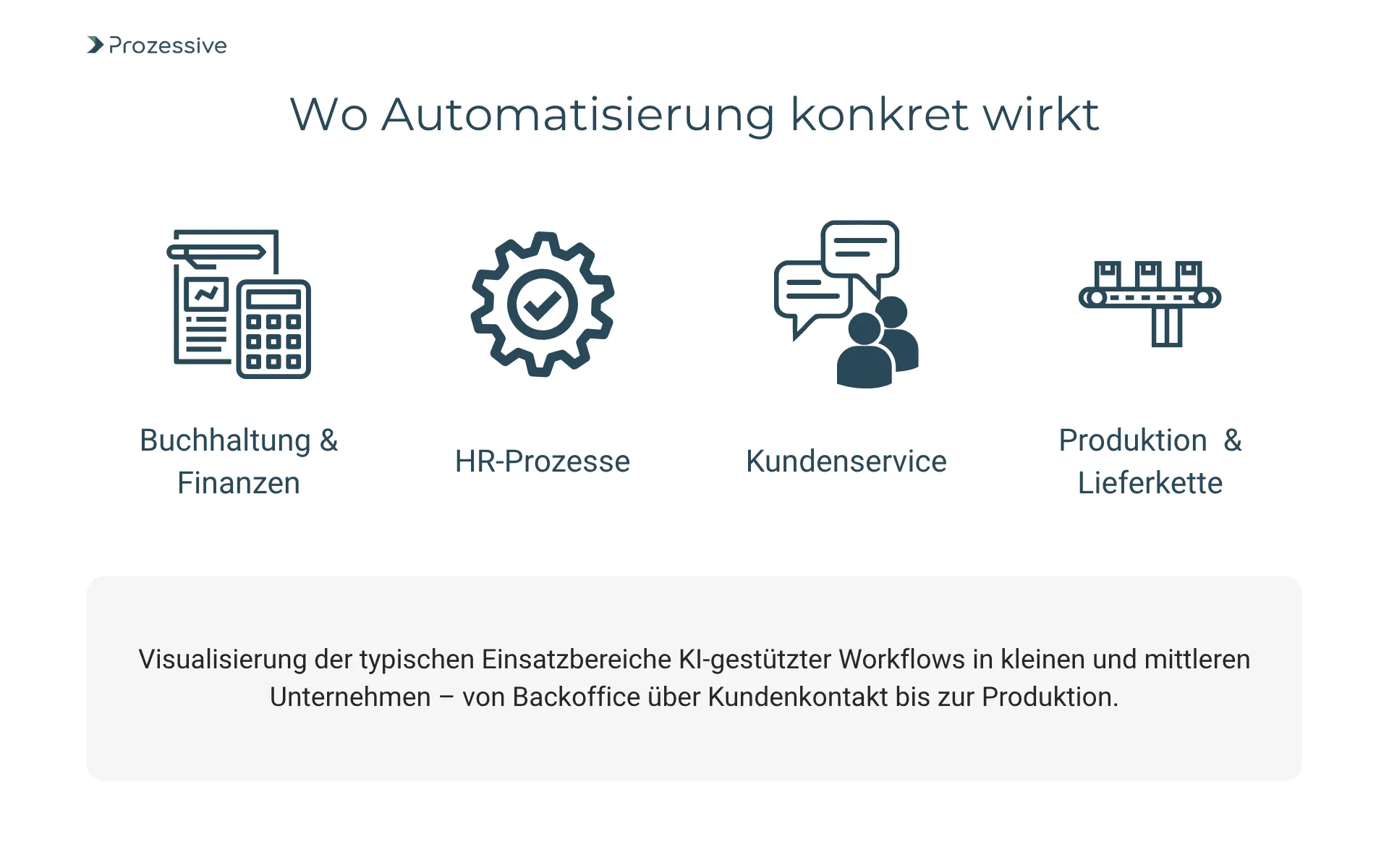 Grafik zeigt vier zentrale Bereiche, in denen Automatisierung durch KI-gestützte Workflows im Mittelstand wirkt: Buchhaltung & Finanzen, HR-Prozesse, Kundenservice sowie Produktion & Lieferkette. Die Visualisierung betont den Nutzen für kleine und mittlere Unternehmen entlang der gesamten Wertschöpfungskette.