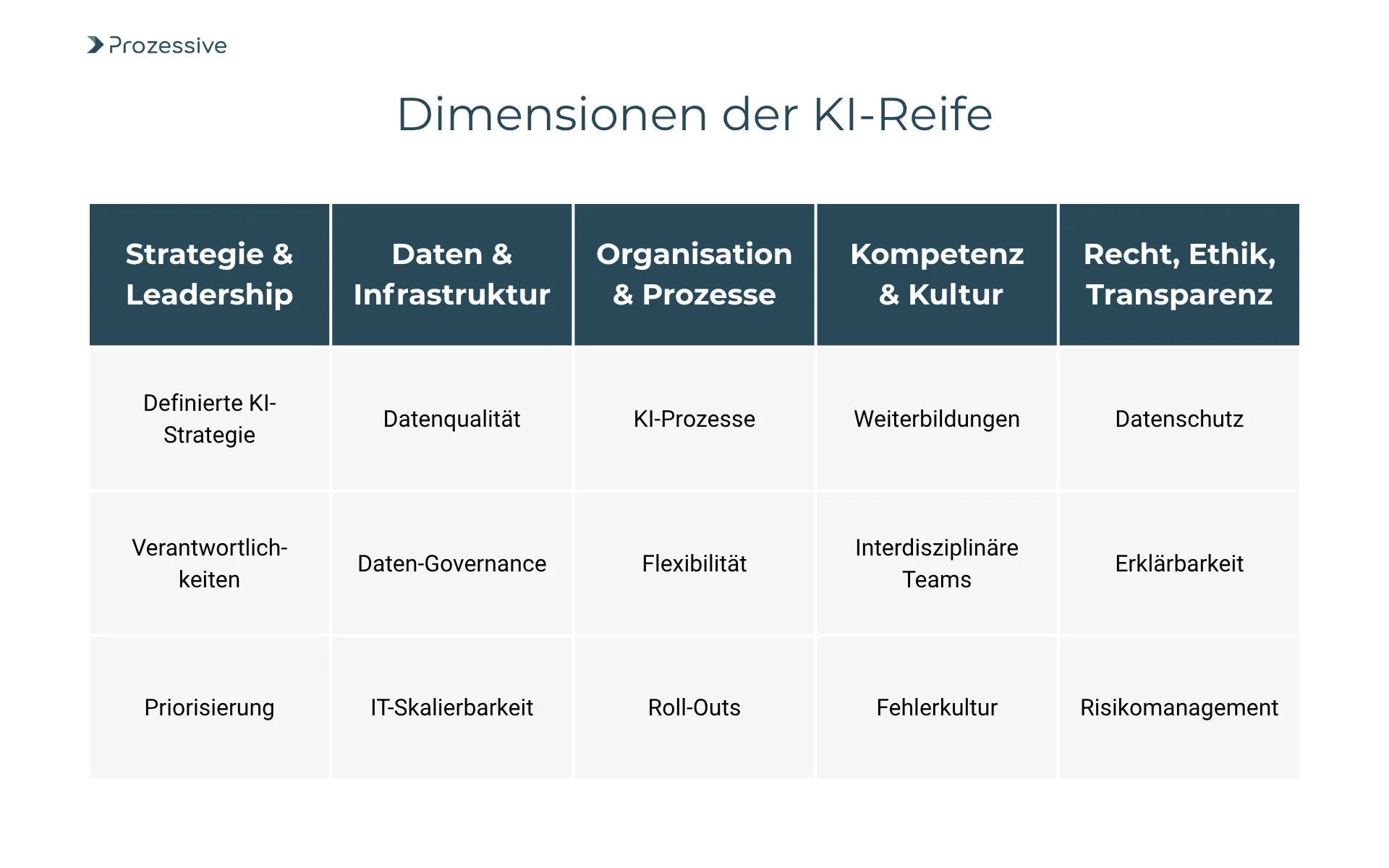 Tabelle mit dem Titel "Dimensionen der KI-Reife", die fünf zentrale Bereiche eines KI Reifegradmodells zeigt: Strategie & Leadership, Daten & Infrastruktur, Organisation & Prozesse, Kompetenz & Kultur sowie Recht, Ethik, Transparenz. Jede Spalte listet jeweils drei Aspekte auf, z. B. definierte KI-Strategie, Datenqualität, KI-Prozesse, Weiterbildungen und Datenschutz.