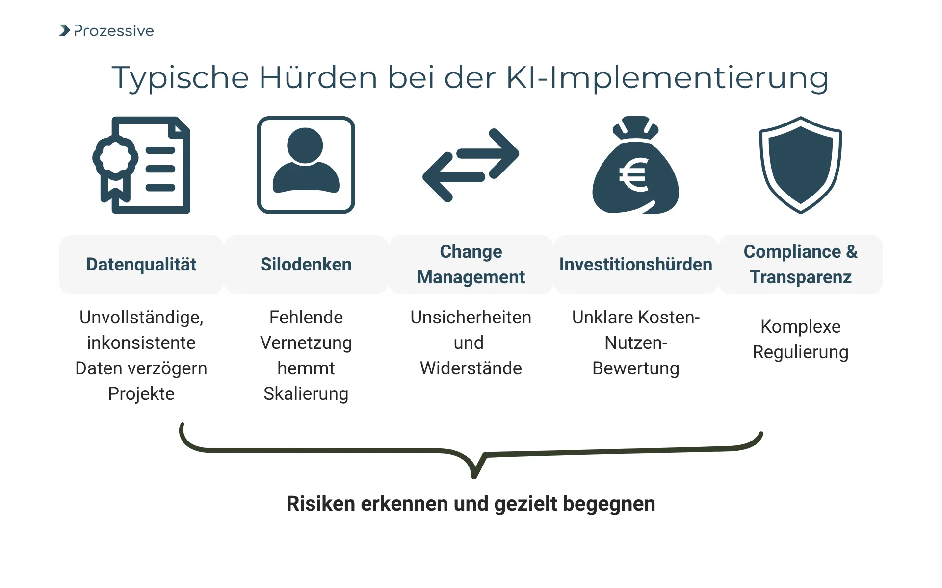 Grafik mit fünf typischen Hürden bei der KI-Implementierung im Kontext eines KI Reifegradmodells: Datenqualität, Silodenken, Change Management, Investitionshürden sowie Compliance & Transparenz. Jede Hürde ist mit einem Symbol und einem kurzen Problemtext versehen, z. B. "Unvollständige Daten verzögern Projekte" oder "Komplexe Regulierung". Darunter steht: "Risiken erkennen und gezielt begegnen".