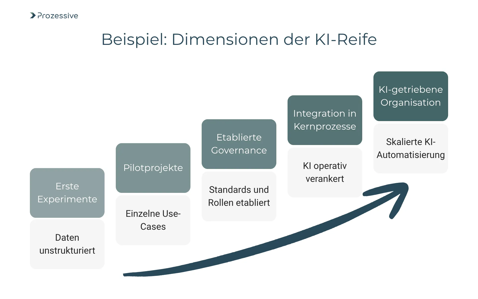 Grafik mit fünf Entwicklungsstufen eines KI Reifegradmodells, beginnend mit "Erste Experimente" und unstrukturierten Daten, gefolgt von "Pilotprojekte", "Etablierte Governance", "Integration in Kernprozesse" und abschließend "KI-getriebene Organisation" mit skalierter KI-Automatisierung. Ein aufsteigender Pfeil symbolisiert den zunehmenden Reifegrad.