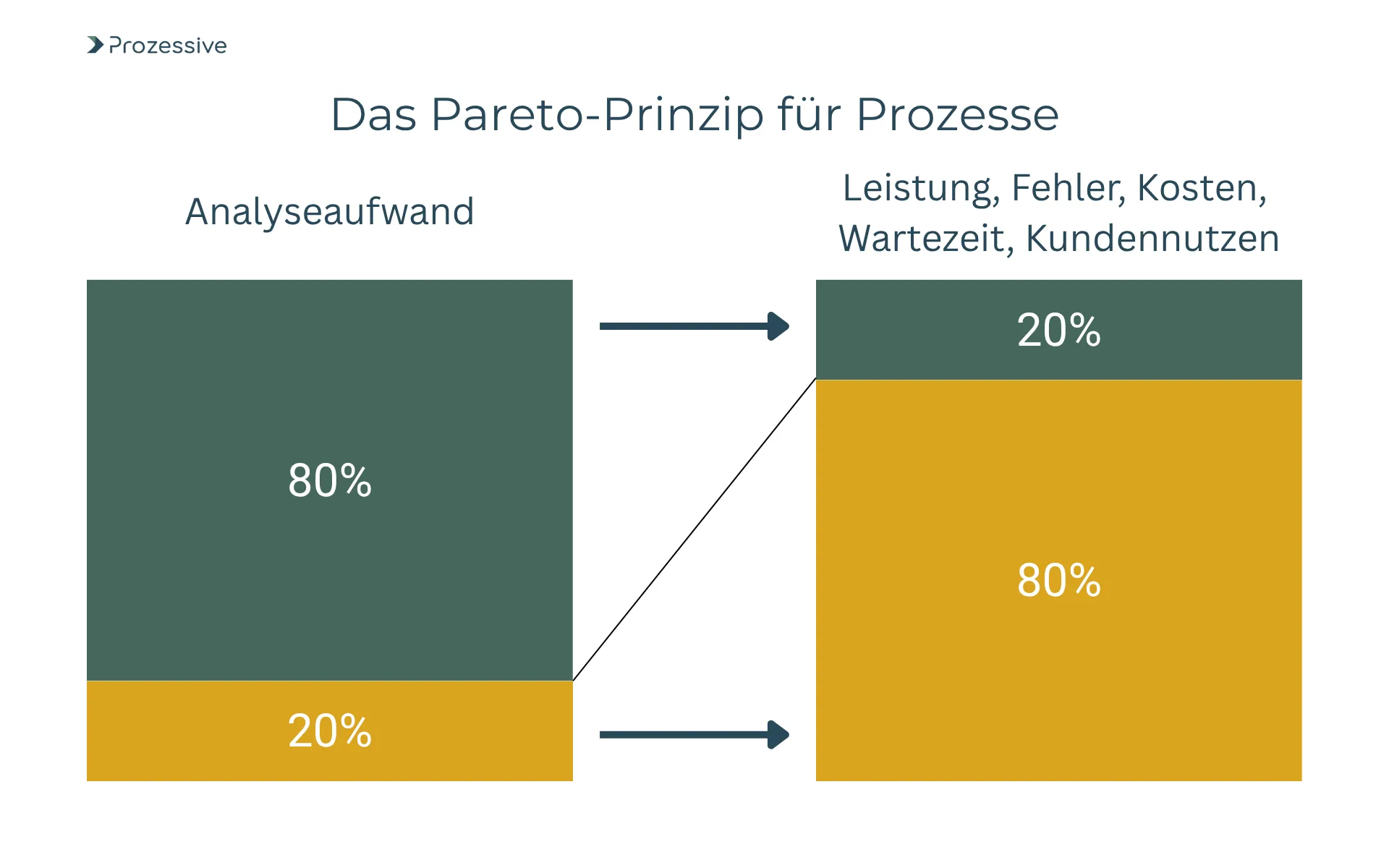 Visualisierung des Pareto-Prinzips für Prozesse mit zwei Balkendiagrammen. Links zeigt ein dunkelgrüner Block 80 % Analyseaufwand und ein goldener Block unten 20 %. Rechts kehrt sich das Verhältnis um: 20 % Analyse bewirken 80 % Verbesserung bei Leistung, Fehler, Kosten, Wartezeit und Kundennutzen. Verdeutlicht das 80/20-Prinzip in der Prozessanalyse.