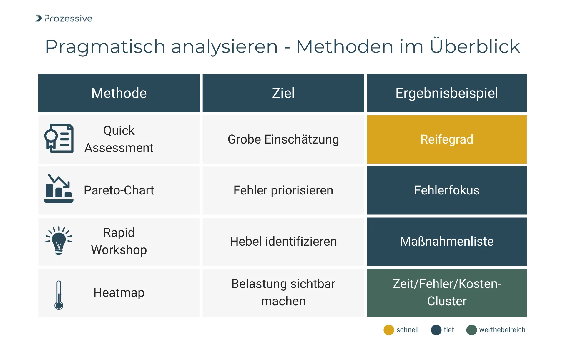Tabelle mit vier pragmatischen Analysemethoden für Prozesse im Überblick. Aufgelistet sind Quick Assessment für grobe Einschätzung mit dem Ergebnis Reifegrad, Pareto-Chart zur Fehlerpriorisierung mit Ergebnis Fehlerfokus, Rapid Workshop zur Hebelidentifikation mit Maßnahmenliste und Heatmap zur Visualisierung von Belastungen mit dem Ergebnis Zeit-/Fehler-/Kosten-Cluster. Farbcodierung hebt Geschwindigkeit, Tiefe und Wertbeitrag hervor.