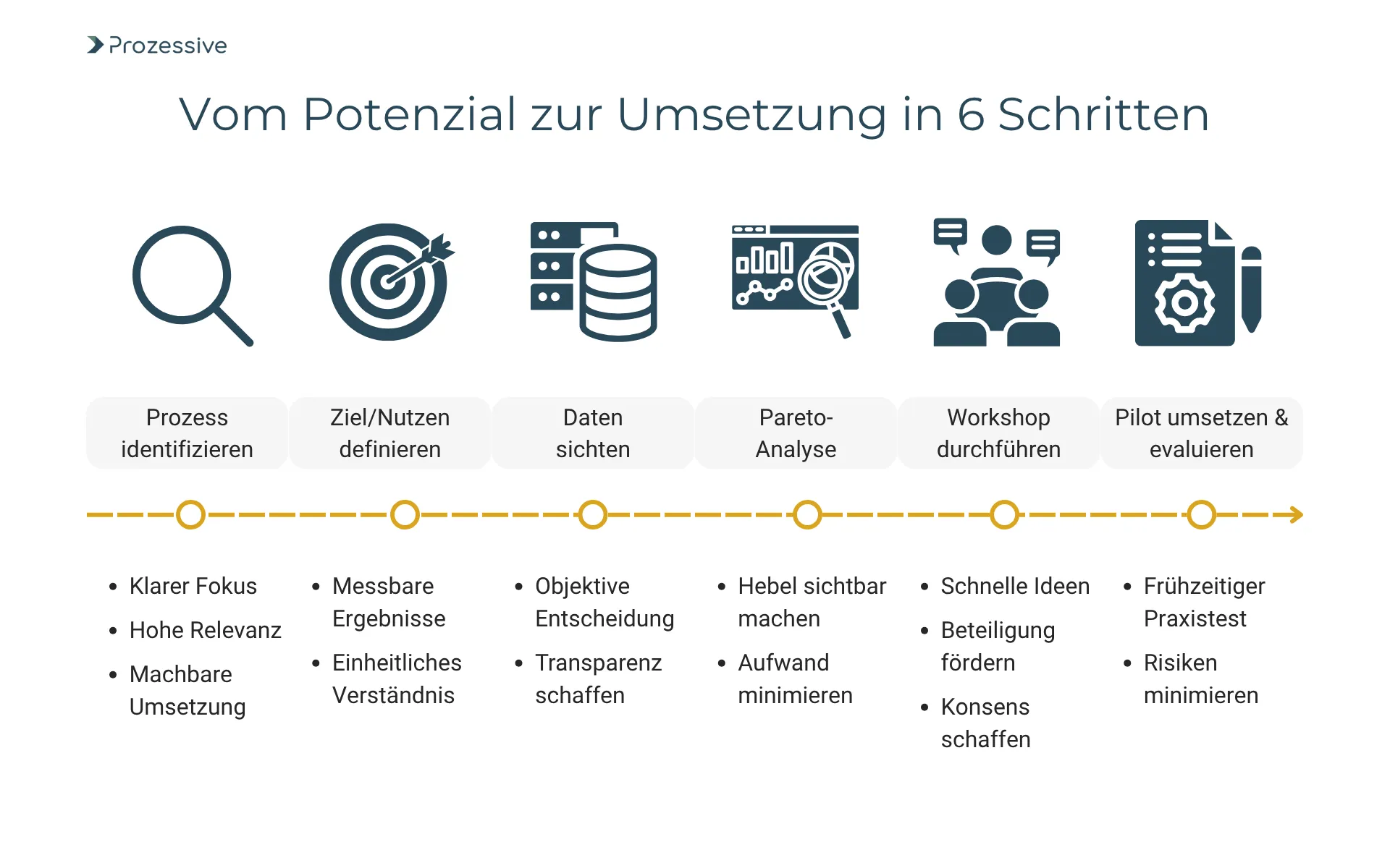 Illustration eines sechsstufigen Prozesses zur Umsetzung von Potenzialen in der Prozessanalyse. Schritte: Prozess identifizieren, Ziel/Nutzen definieren, Daten sichten, Pareto-Analyse, Workshop durchführen, Pilot umsetzen und evaluieren. Jeder Schritt ist mit passenden Symbolen und Vorteilen wie Fokus, Transparenz, Hebelwirkung und Risikominimierung beschrieben. Unterstützt pragmatische 80/20-Analyse nach dem Pareto-Prinzip.