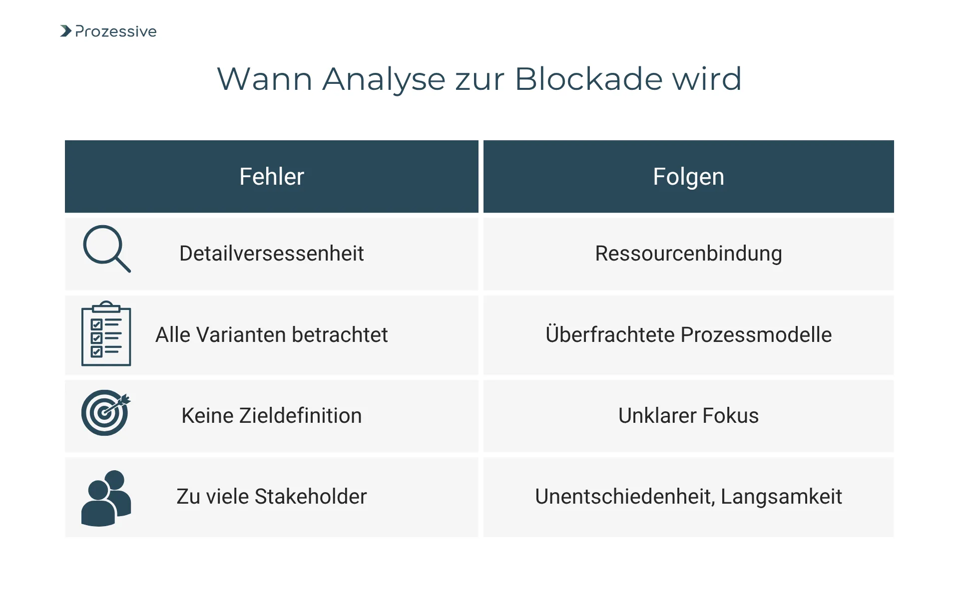 Tabelle mit typischen Analysefehlern und deren Folgen im Prozesskontext. In der linken Spalte stehen Fehler wie Detailversessenheit, alle Varianten betrachten, keine Zieldefinition und zu viele Stakeholder. Rechts werden die negativen Folgen aufgeführt, etwa Ressourcenbindung, überfrachtete Prozessmodelle, unklarer Fokus sowie Unentschiedenheit und Langsamkeit. Zeigt, wie übertriebene Analyse den 80/20-Effekt im Pareto-Prinzip behindern kann.