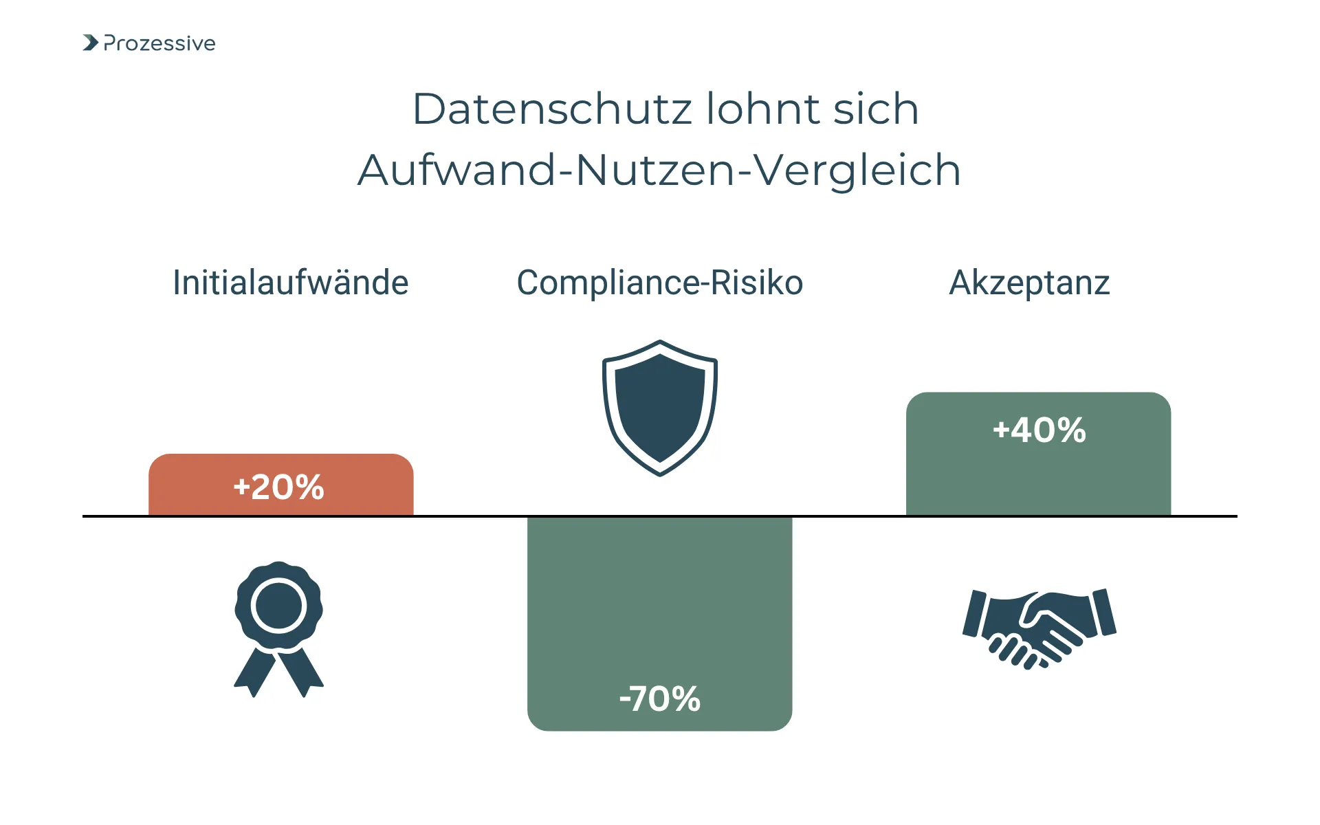 Grafik mit Balkendiagramm zum Aufwand-Nutzen-Vergleich von Datenschutzmaßnahmen. Initialaufwände steigen um 20 Prozent, aber das Compliance-Risiko sinkt um 70 Prozent und die Akzeptanz steigt um 40 Prozent. Die Darstellung unterstreicht, dass Investitionen in Datenschutz langfristig Sicherheit erhöhen und Risiken bei der Nutzung von KI minimieren.