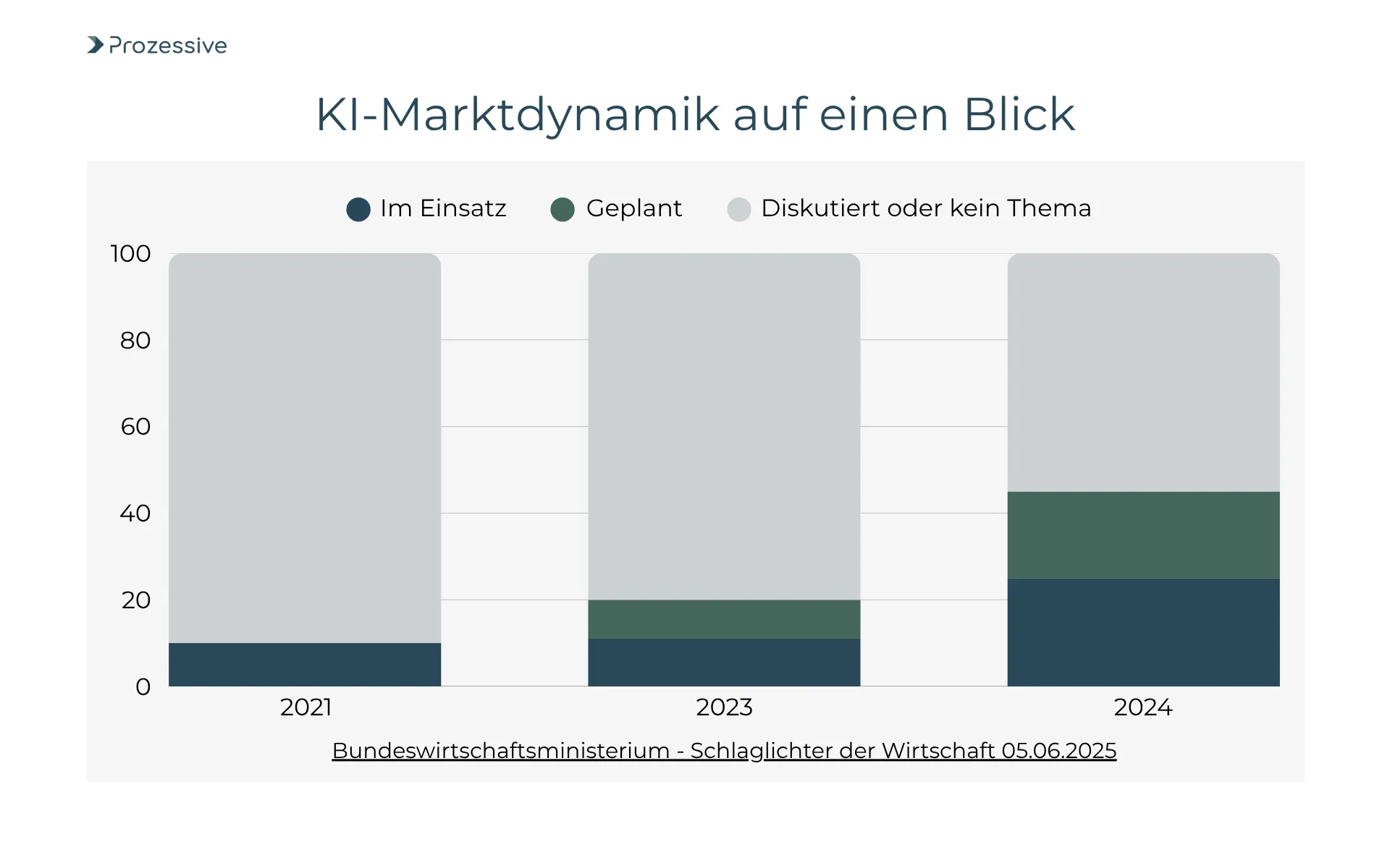 Gestapelte Balkengrafik mit drei Säulen zur KI-Marktdynamik in Deutschland 2021, 2023 und 2024. Der Anteil eingesetzter KI steigt von etwa 10 % (2021) auf rund 25 % (2024), während diskutierte oder nicht relevante KI-Themen zurückgehen. Die wachsende Umsetzung zeigt Chancen, aber auch steigendes Risiko für Datenschutz und Sicherheit laut Bundeswirtschaftsministerium.