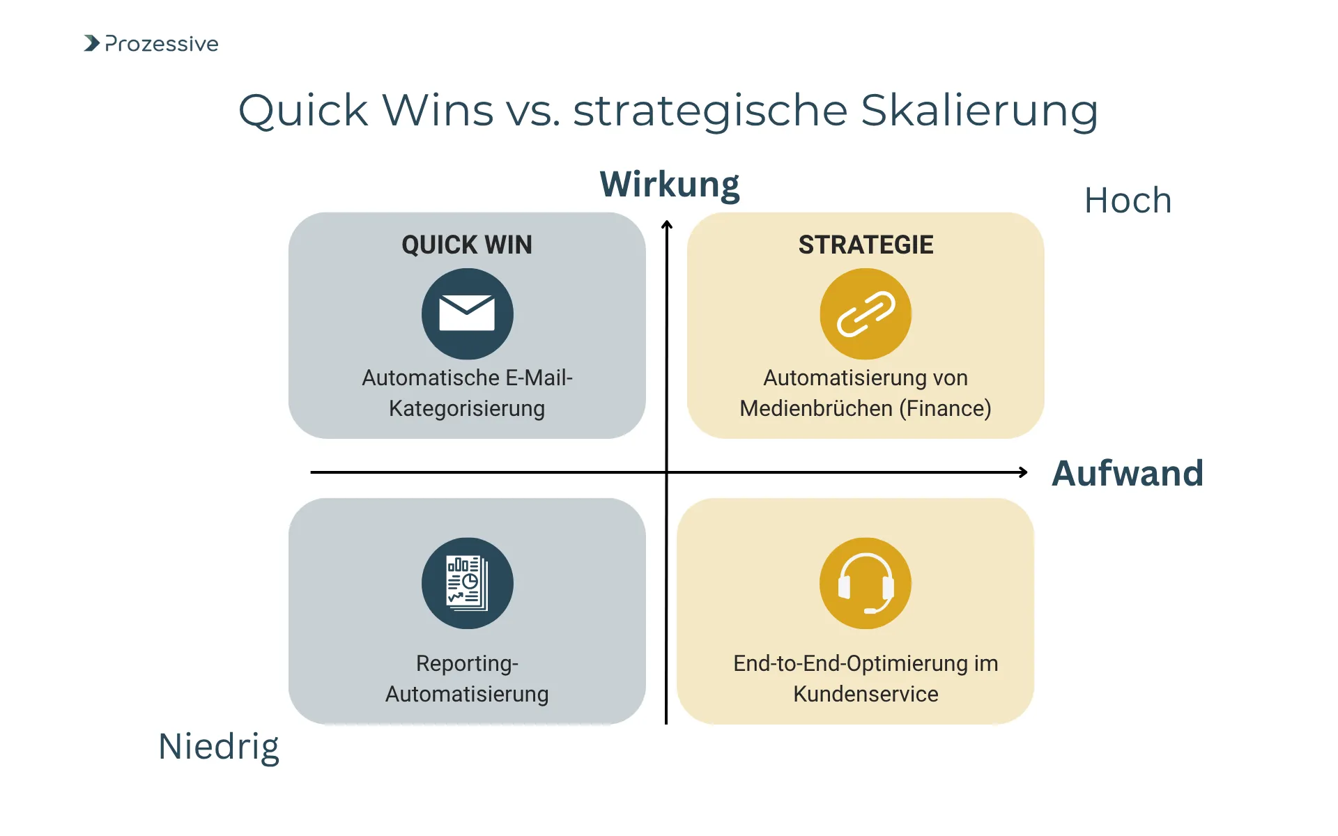Vierfelder-Matrix mit der Überschrift „Quick Wins vs. strategische Skalierung“, die typische RPA-Anwendungsfälle nach Aufwand und Wirkung einordnet. Dargestellt sind: automatische E-Mail-Kategorisierung als Quick Win, Reporting-Automatisierung mit geringem Aufwand, Automatisierung von Medienbrüchen im Finanzbereich sowie End-to-End-Optimierung im Kundenservice als strategische Maßnahmen.